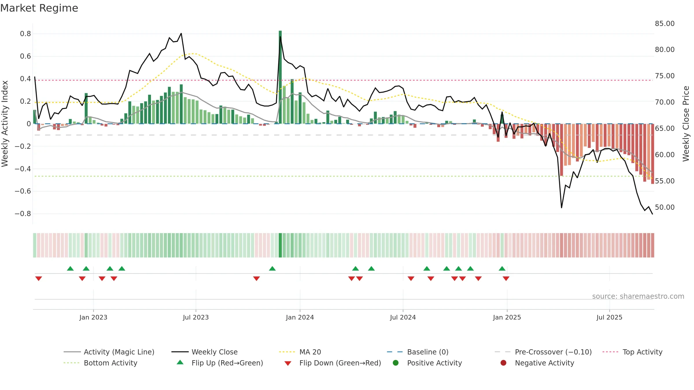 6504 weekly Market Snapshot chart, closing 2025-09-15.