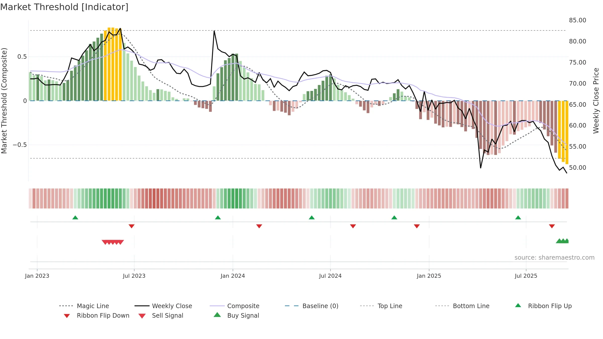6504 weekly Market Threshold chart, closing 2025-09-15.