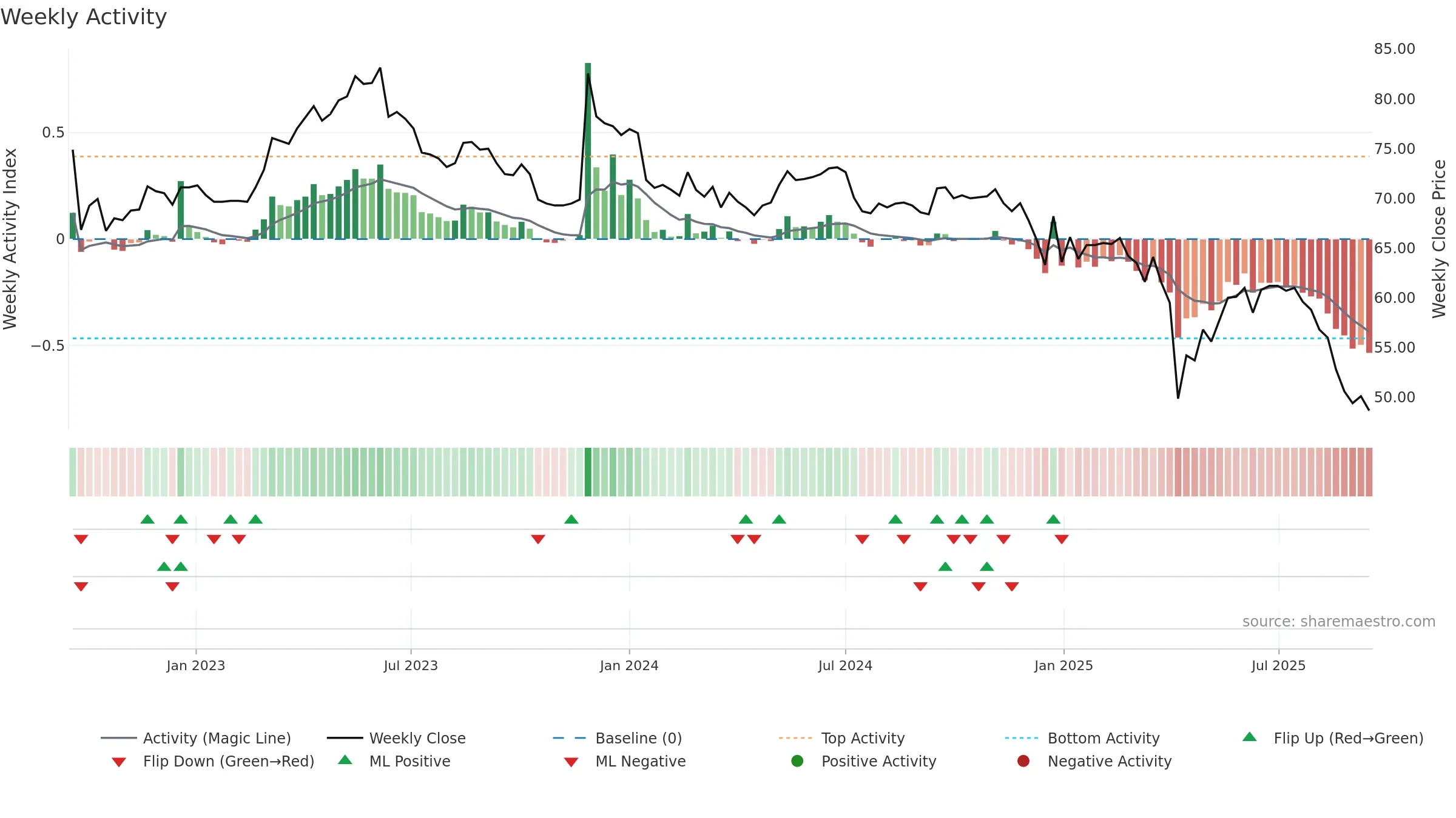 6504 weekly Activity chart, closing 2025-09-15.
