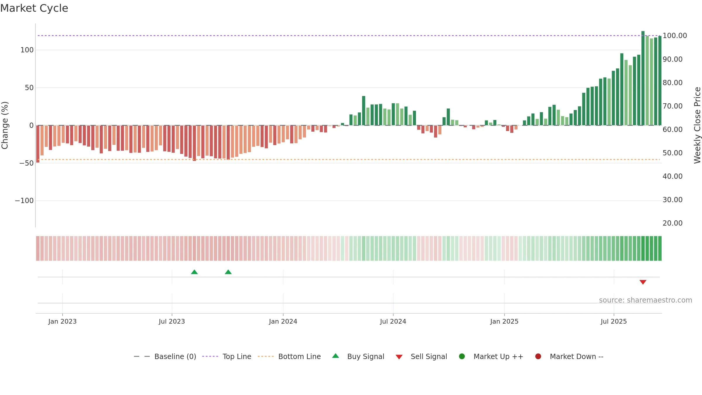 1698 weekly Market Cycle chart, closing 2025-09-15.