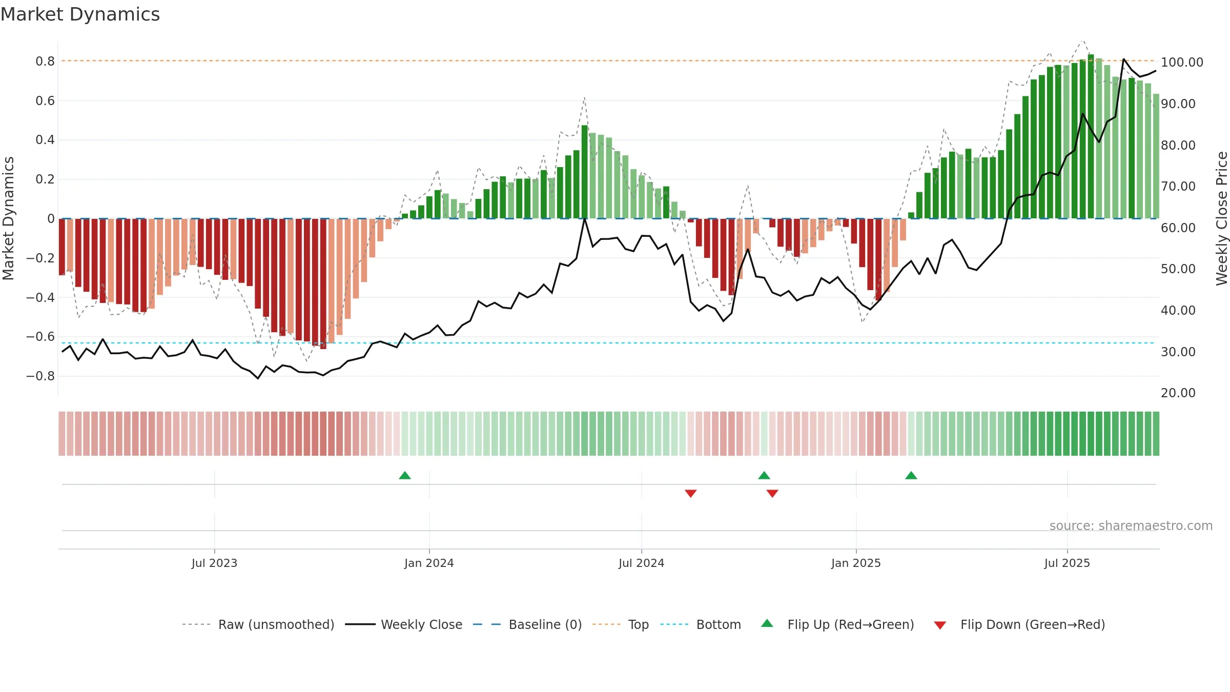1698 weekly Market Dynamics chart, closing 2025-09-15.