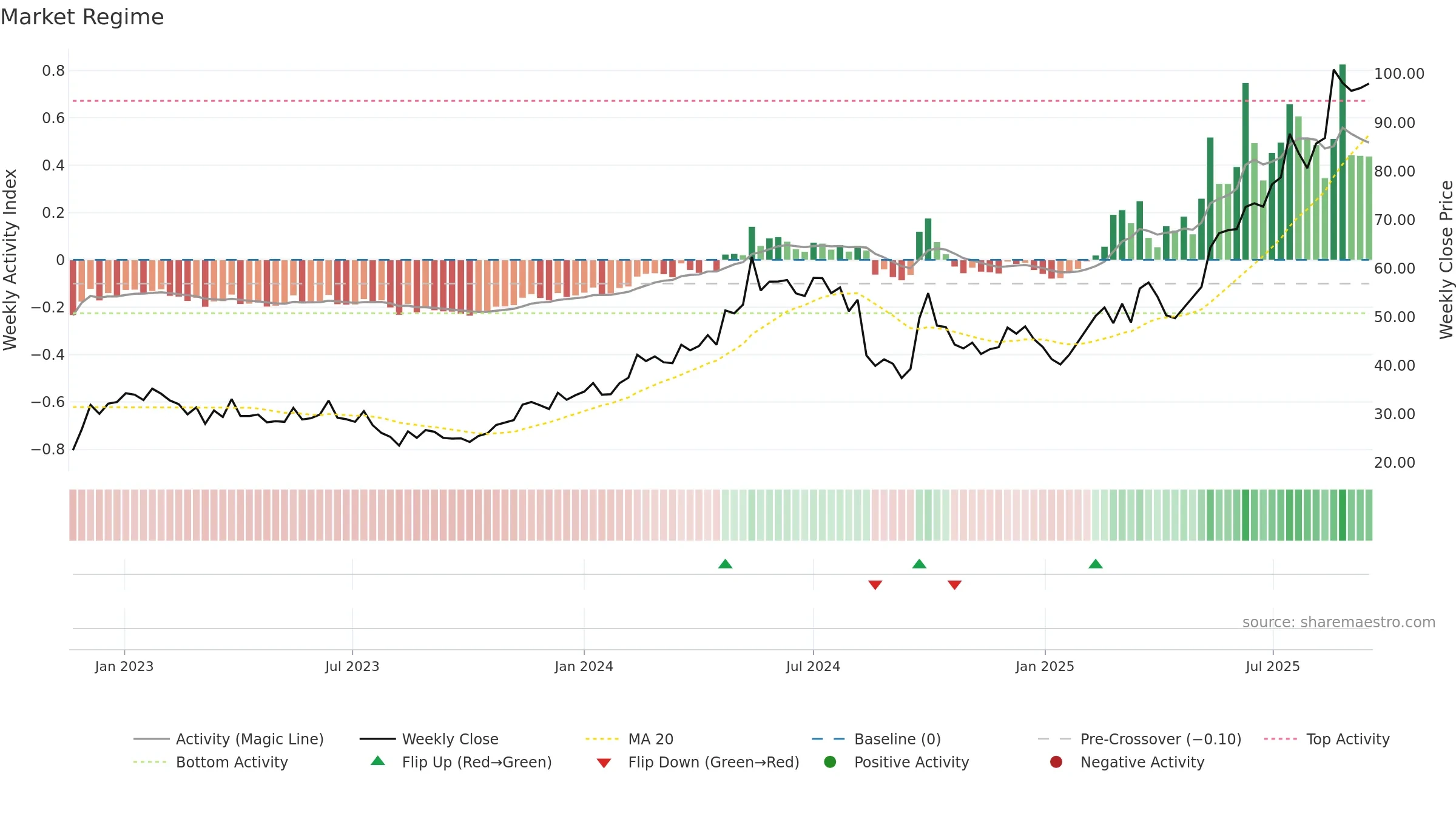 1698 weekly Market Snapshot chart, closing 2025-09-15.