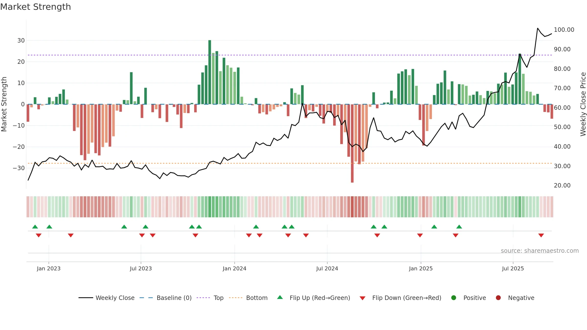 1698 weekly Market Strength chart, closing 2025-09-15.
