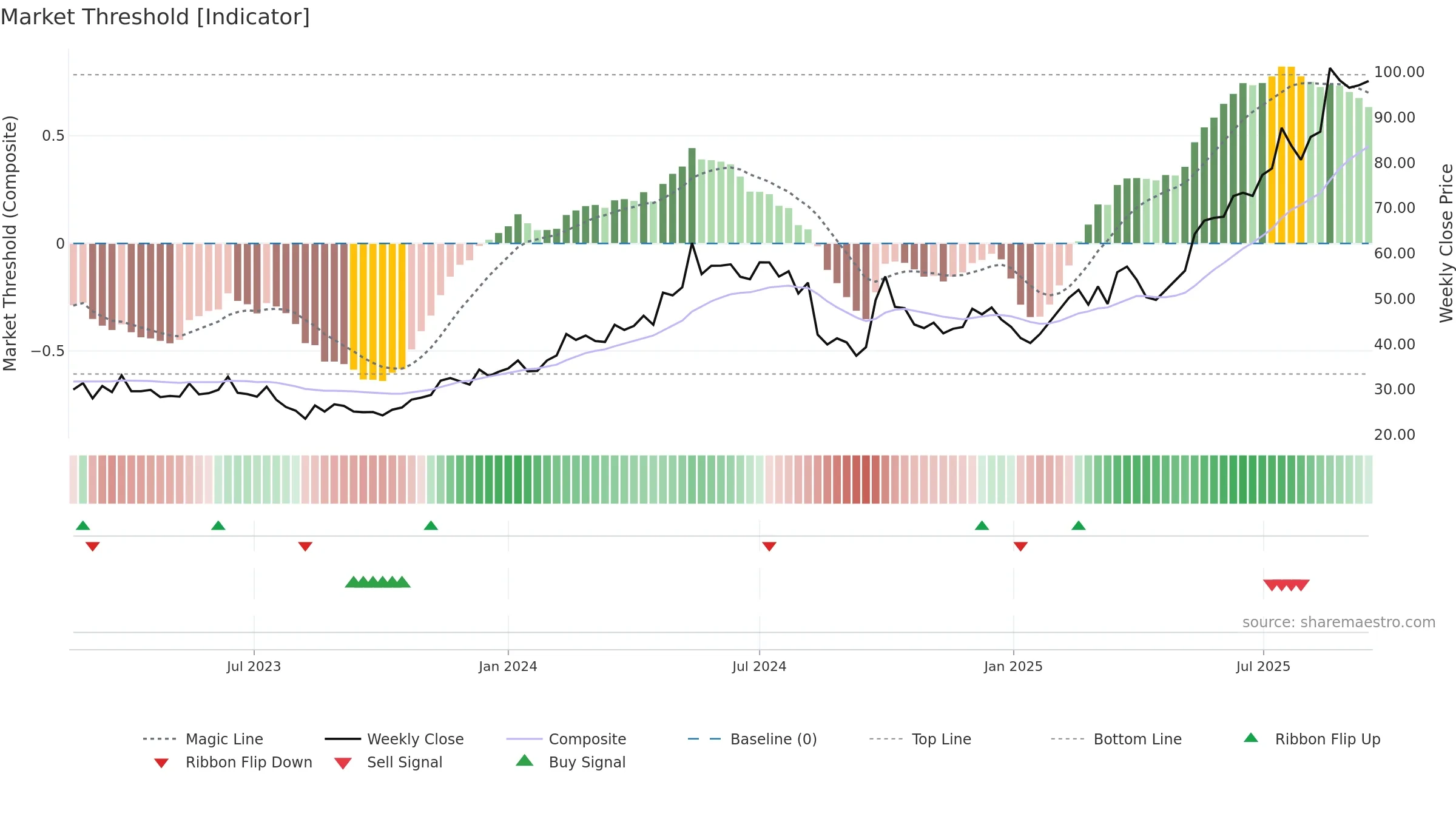 1698 weekly Market Threshold chart, closing 2025-09-15.