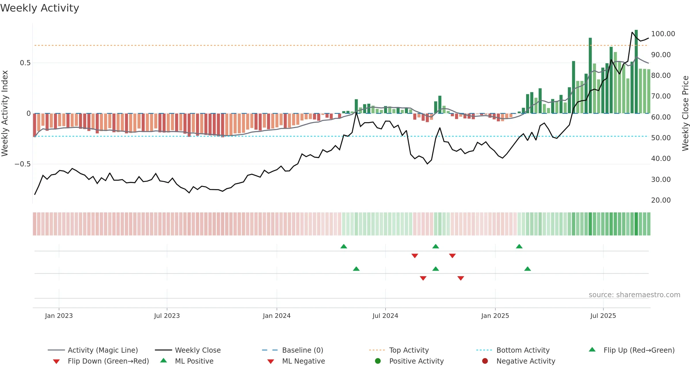 1698 weekly Activity chart, closing 2025-09-15.