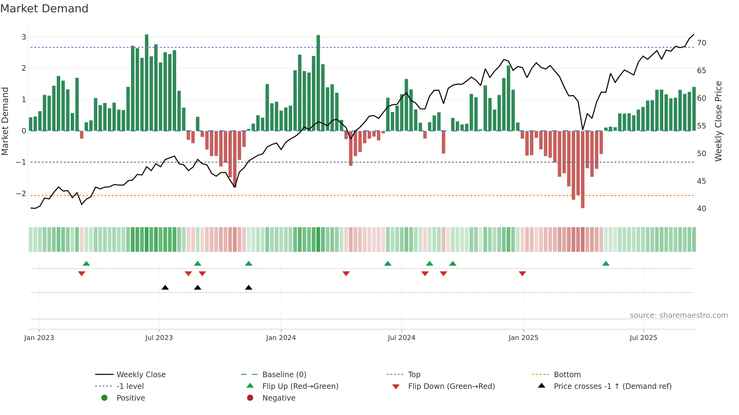 PABU weekly Market Demand chart, closing 2025-09-15.