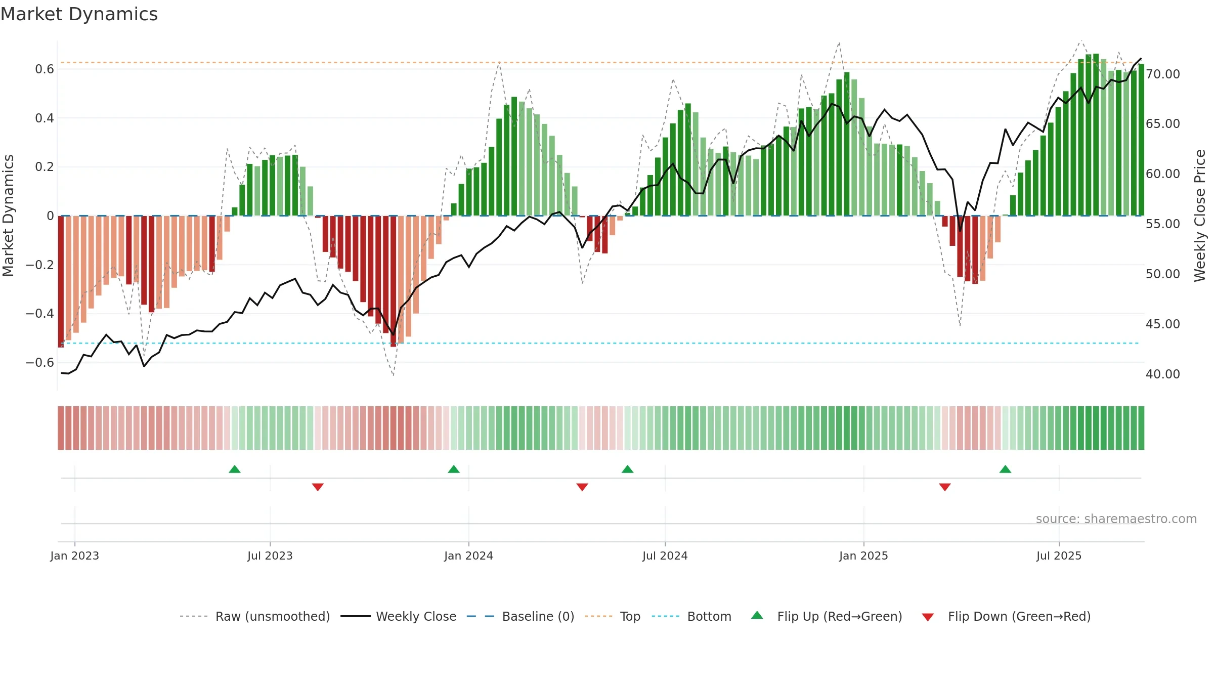 PABU weekly Market Dynamics chart, closing 2025-09-15.