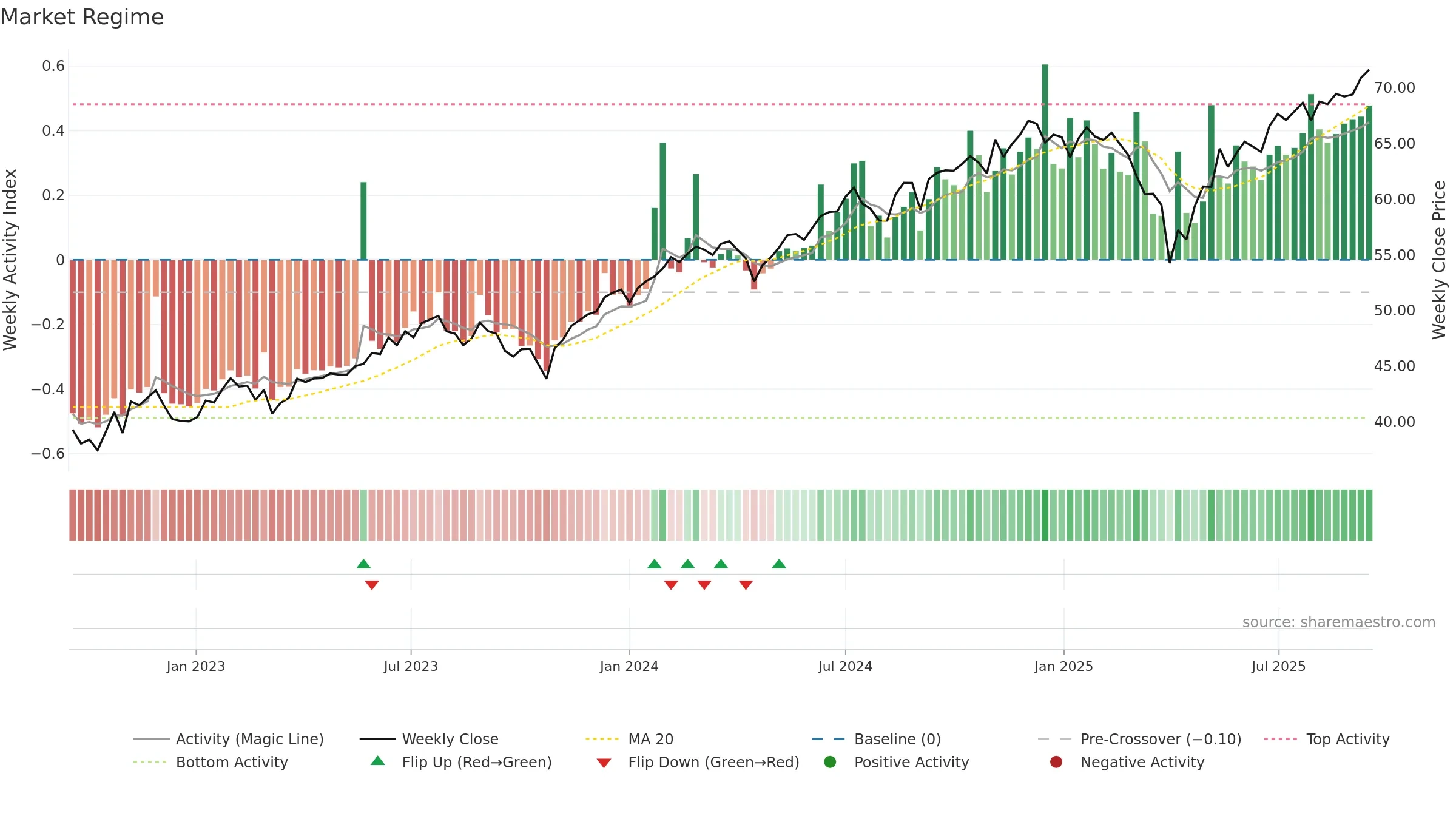 PABU weekly Market Snapshot chart, closing 2025-09-15.