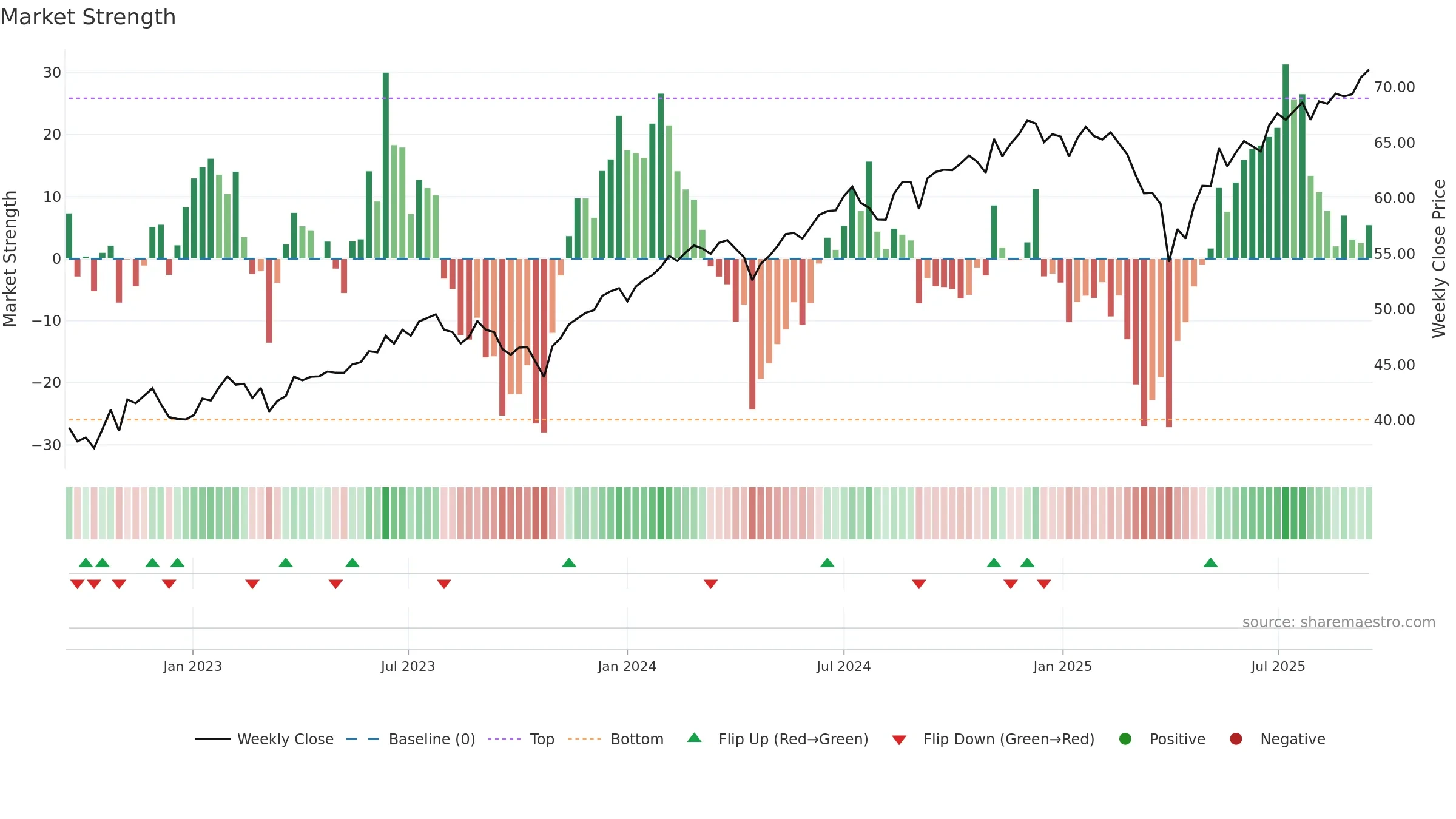 PABU weekly Market Strength chart, closing 2025-09-15.