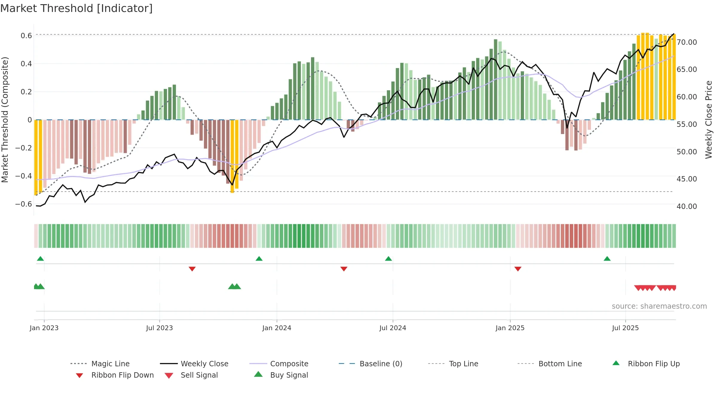 PABU weekly Market Threshold chart, closing 2025-09-15.