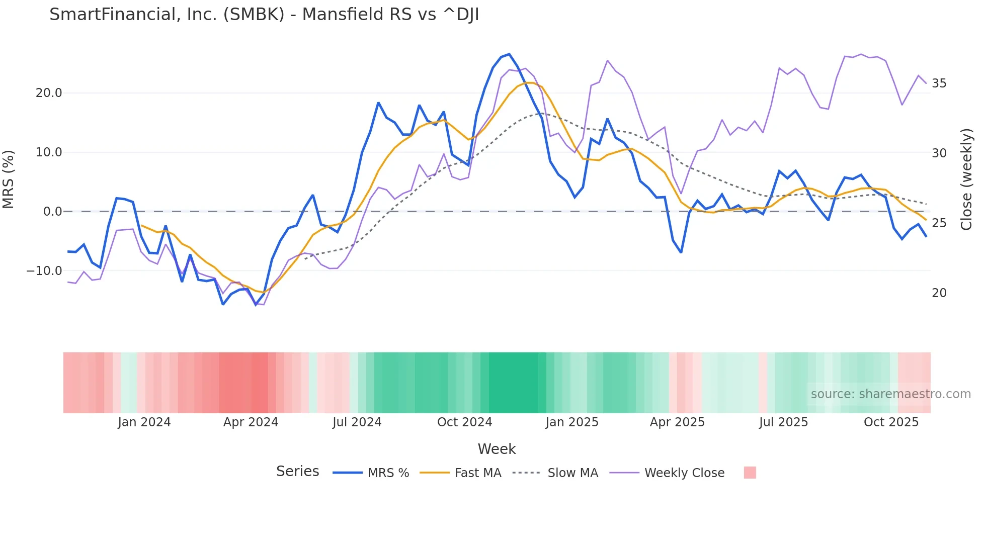 SMBK Mansfield Relative Strength chart