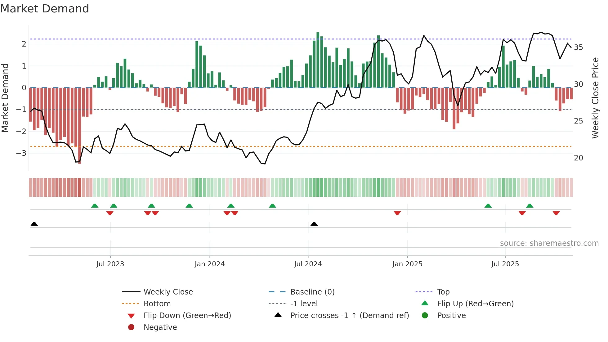 SMBK weekly Market Demand chart