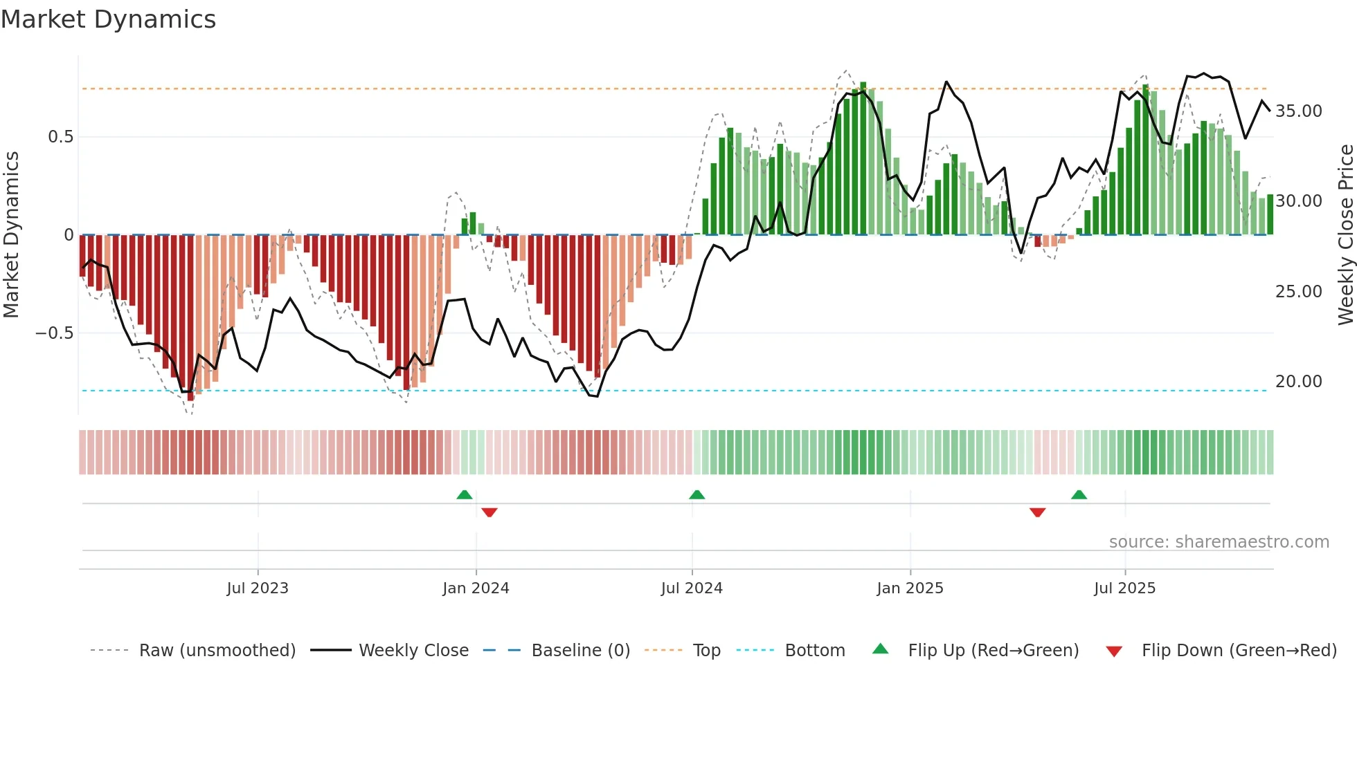 SMBK weekly Market Dynamics chart