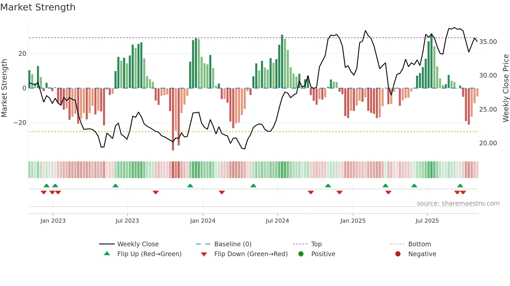 SMBK weekly Market Strength chart