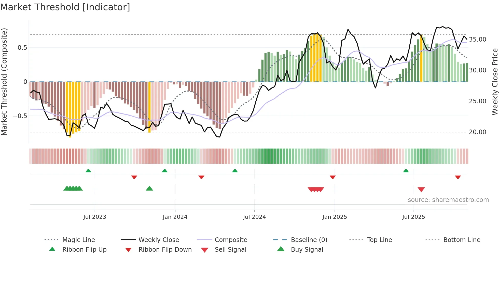 SMBK weekly Market Threshold chart