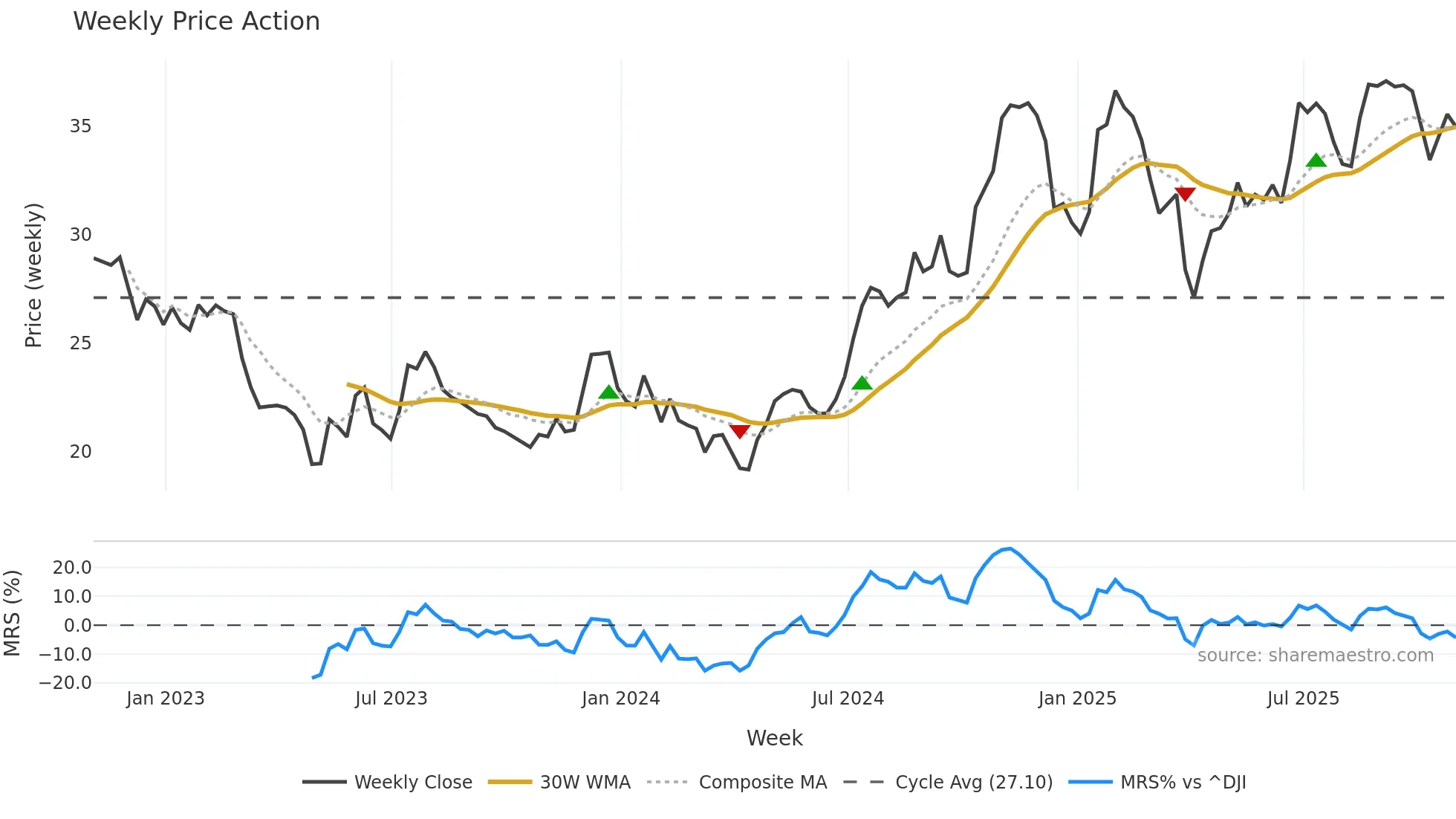 SMBK weekly Price Action chart, closing 2025-10-31