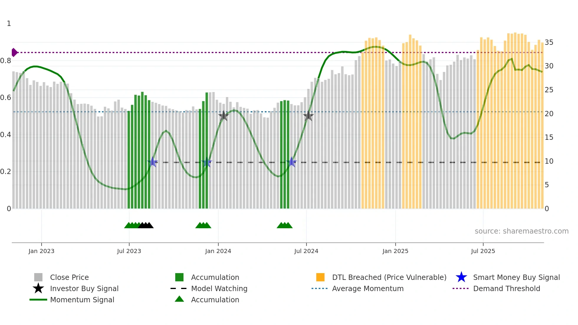 SMBK weekly Smart Money chart
