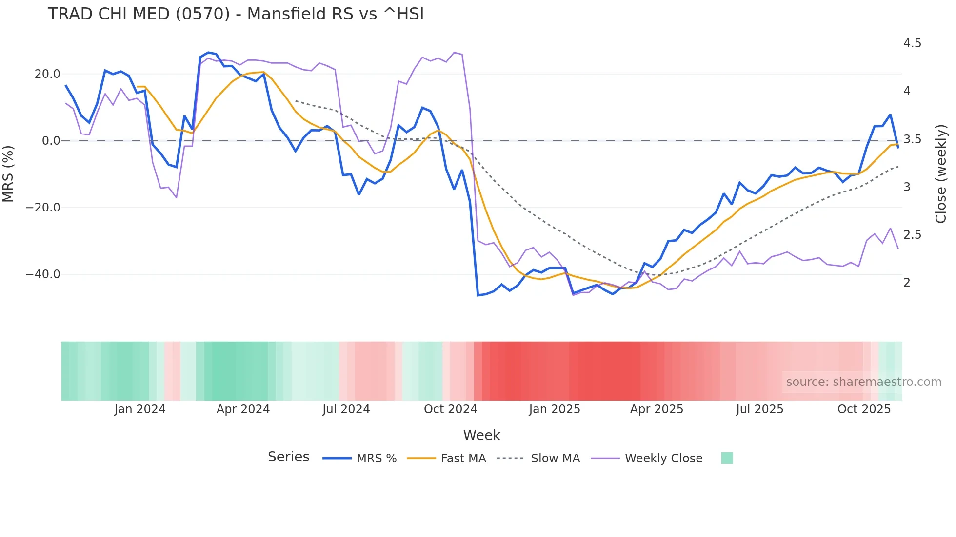 0570 Mansfield Relative Strength chart