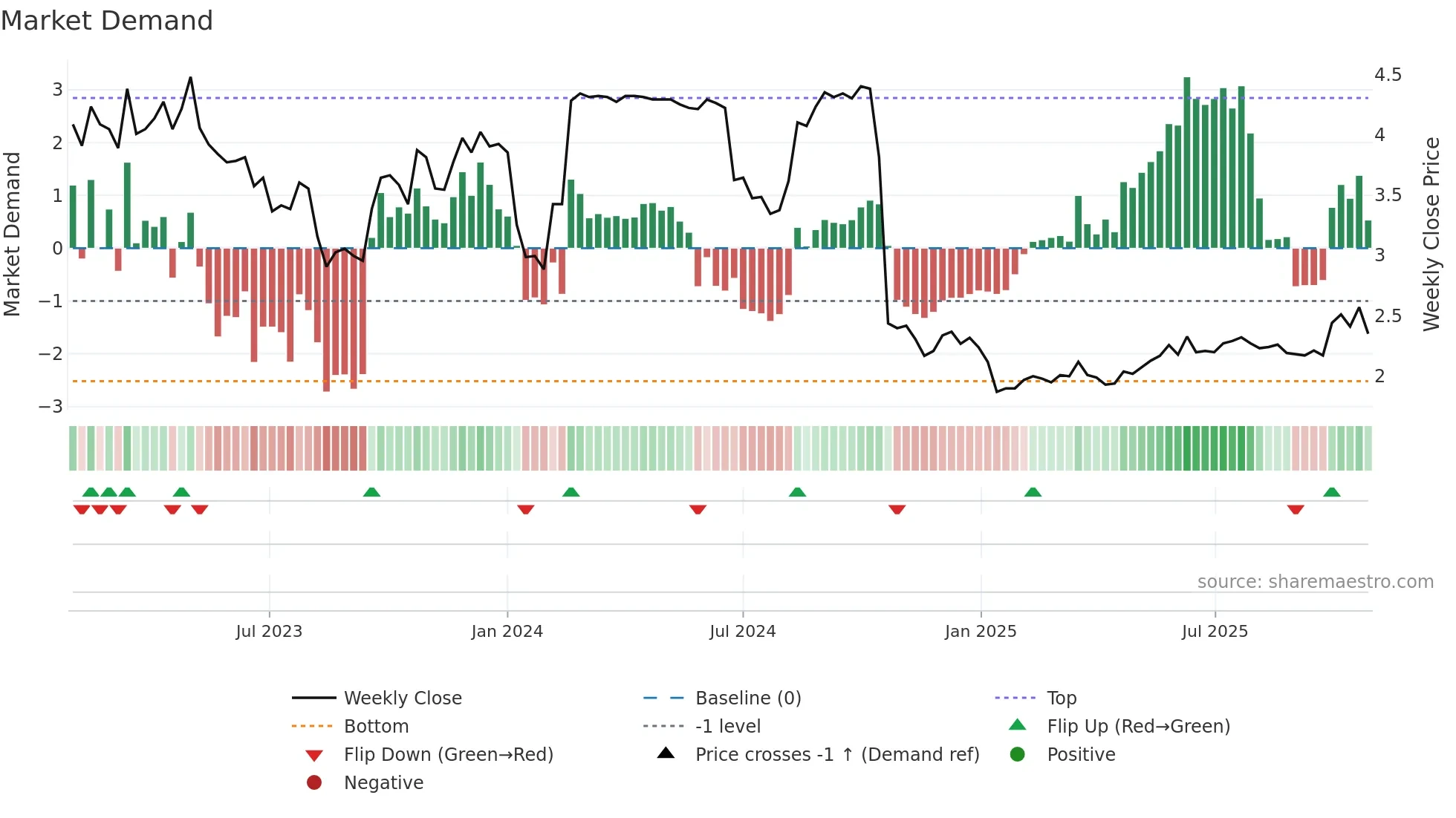 0570 weekly Market Demand chart