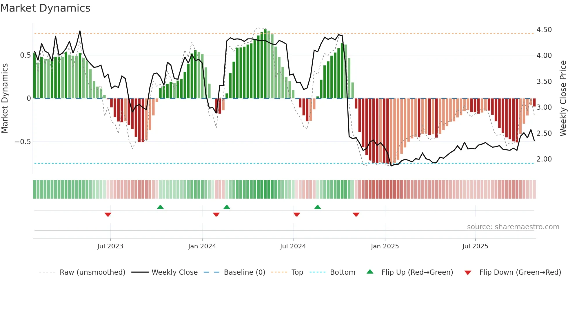 0570 weekly Market Dynamics chart