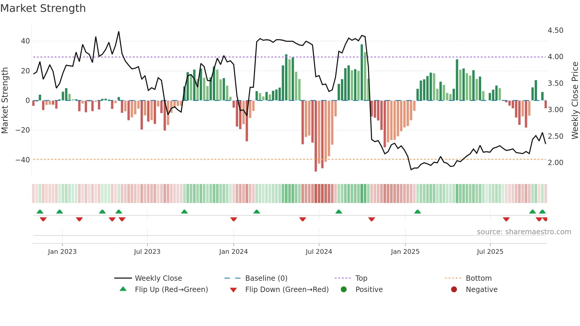 0570 weekly Market Strength chart