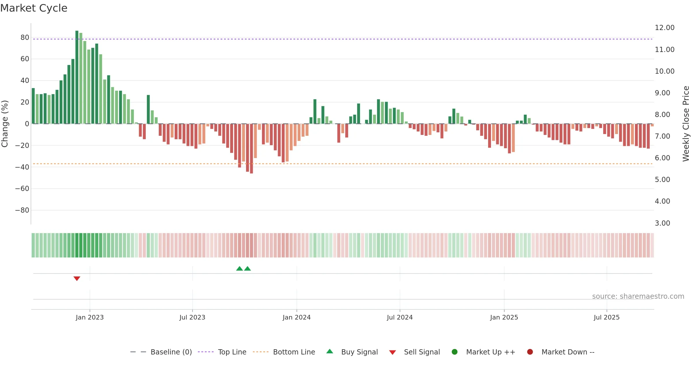 KMK weekly Market Cycle chart, closing 2025-09-19.