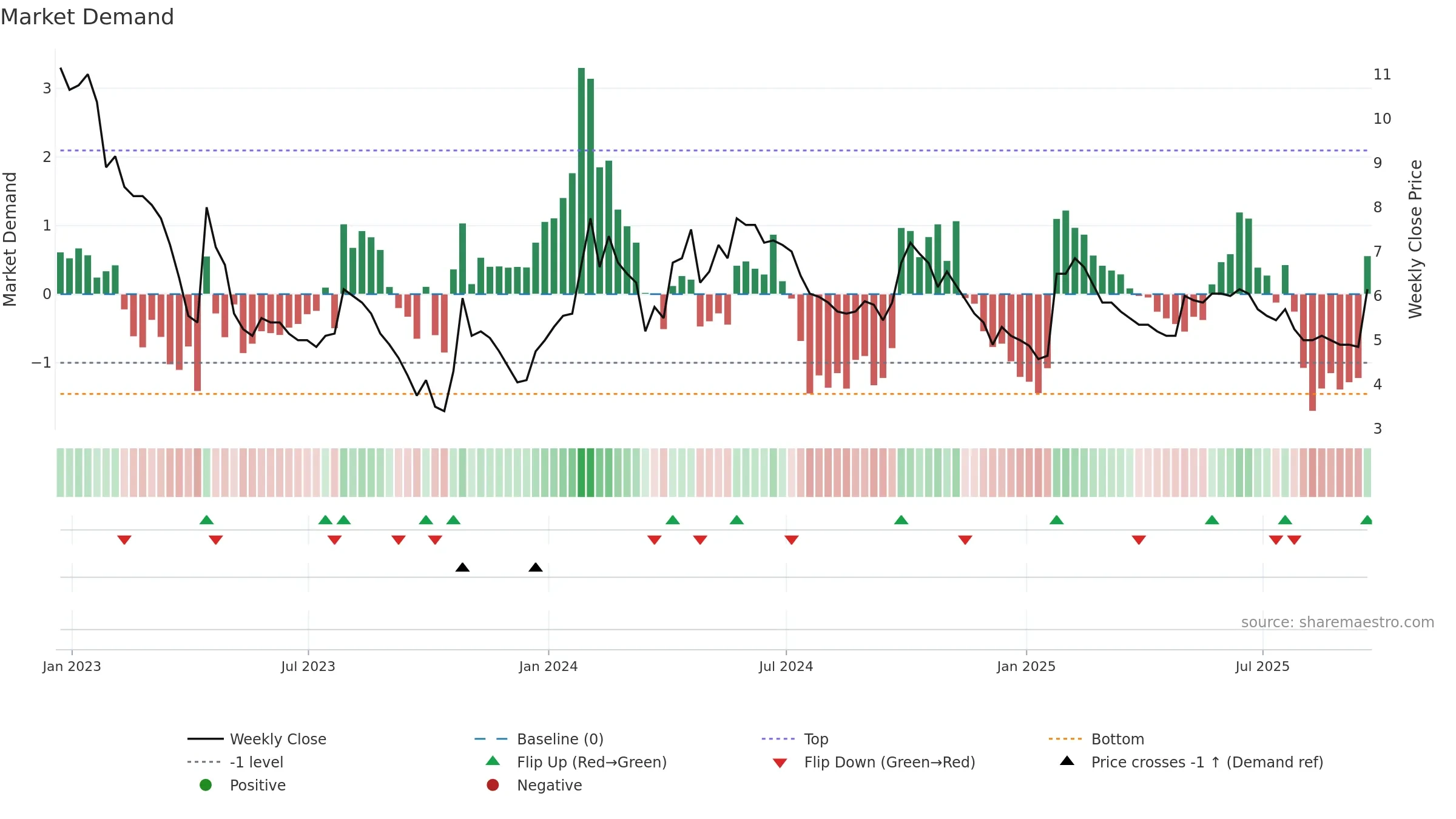 KMK weekly Market Demand chart, closing 2025-09-19.