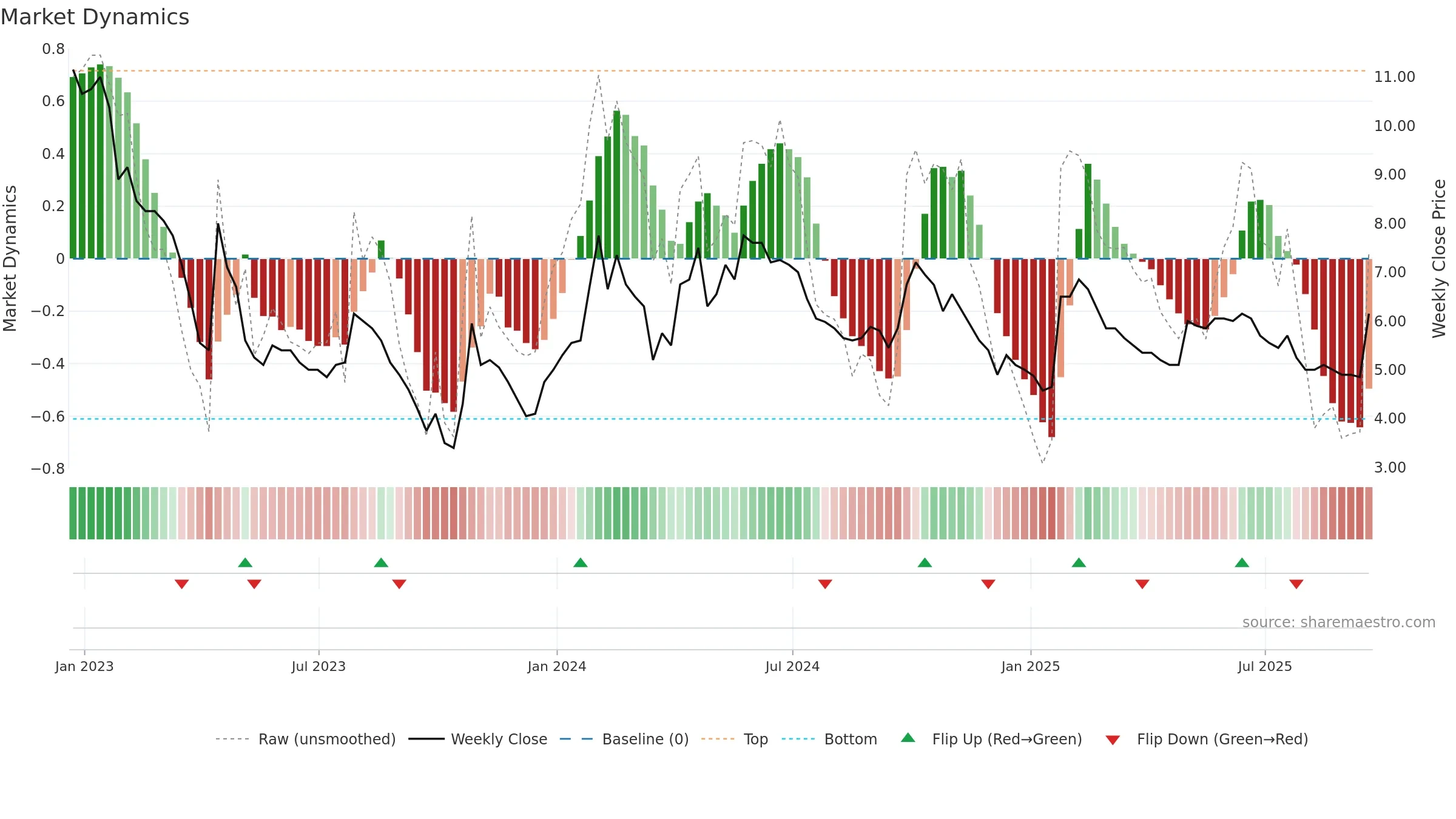 KMK weekly Market Dynamics chart, closing 2025-09-19.