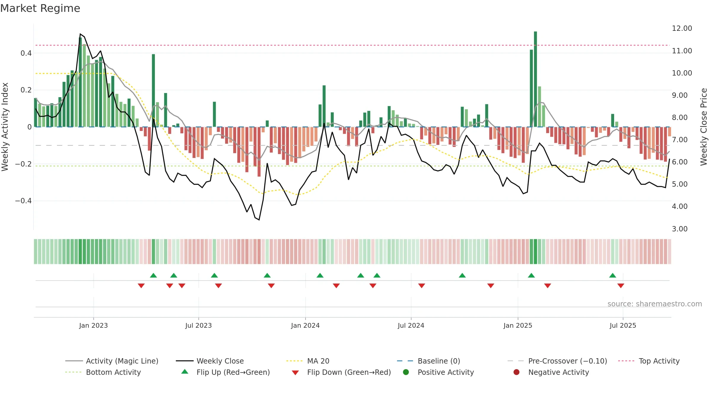 KMK weekly Market Snapshot chart, closing 2025-09-19.