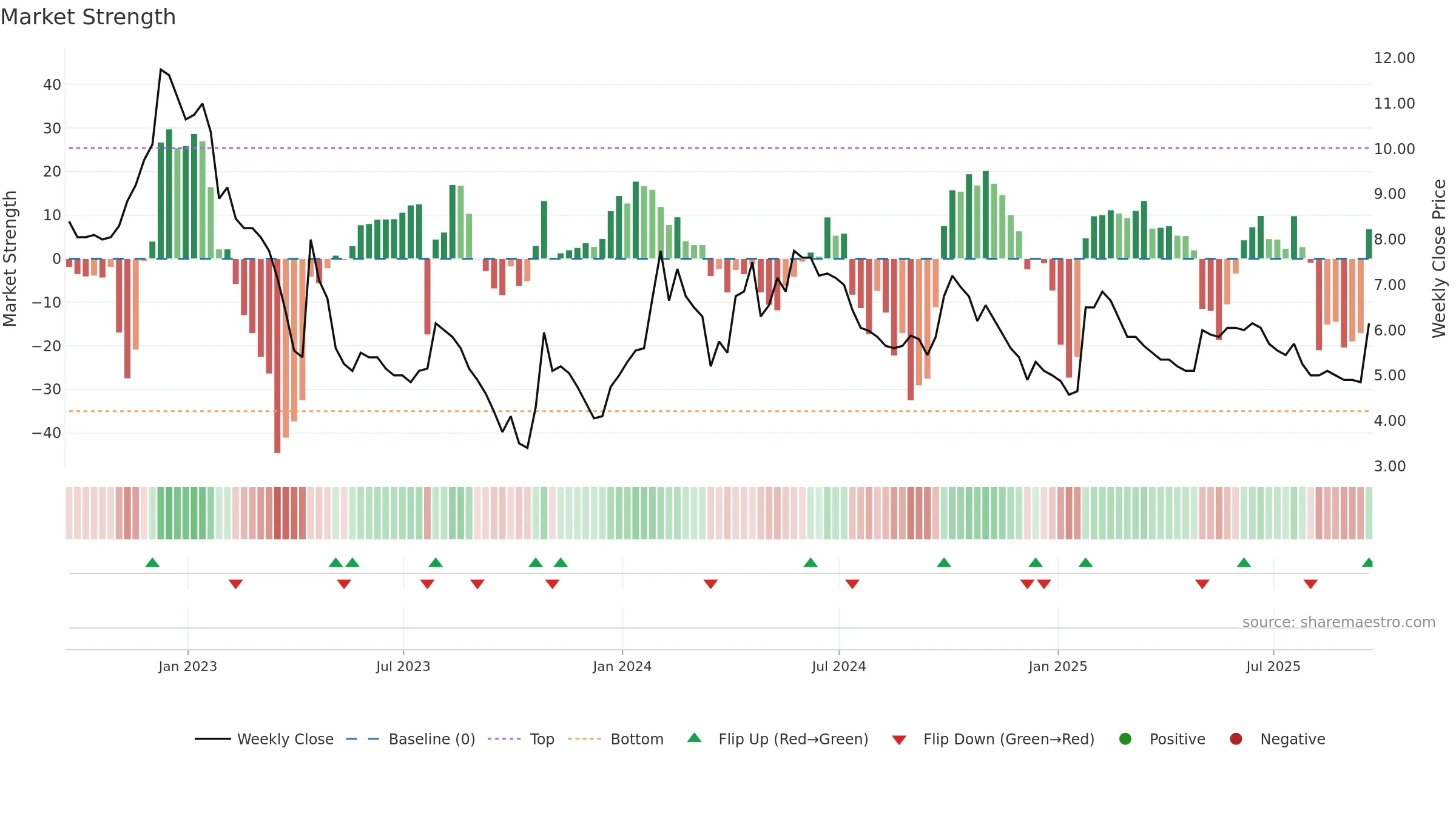 KMK weekly Market Strength chart, closing 2025-09-19.