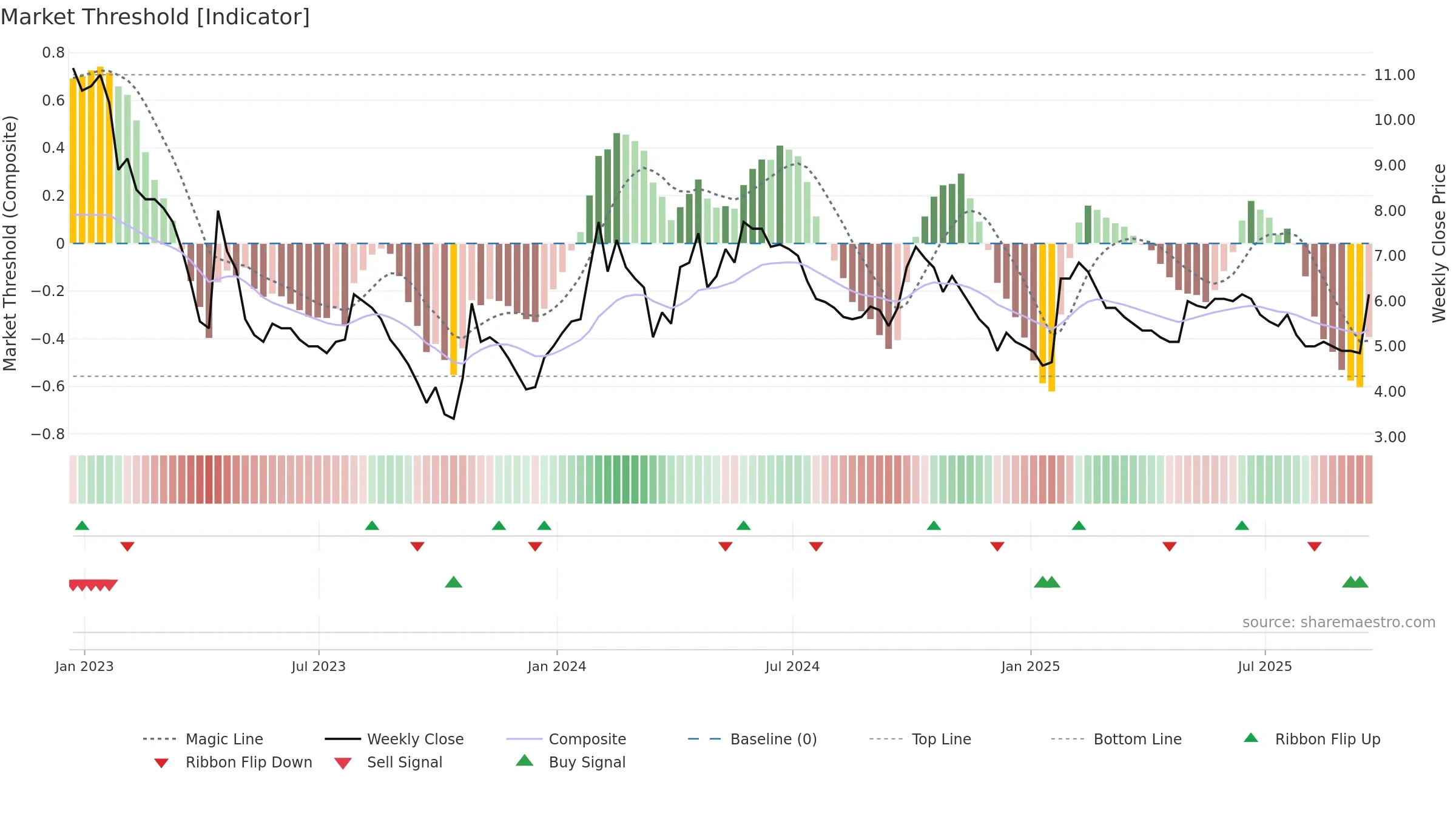 KMK weekly Market Threshold chart, closing 2025-09-19.