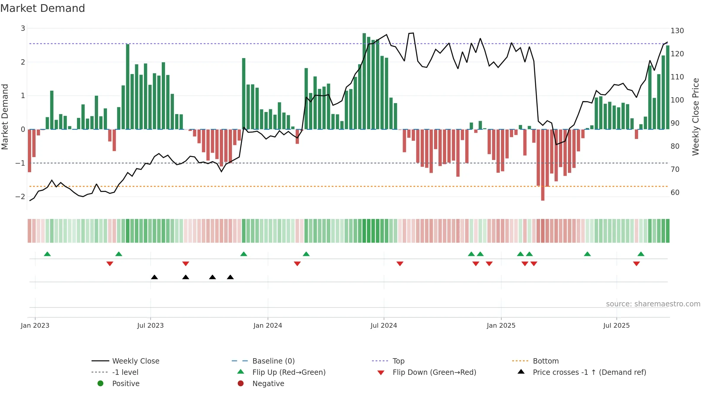 NTAP weekly Market Demand chart, closing 2025-09-19.