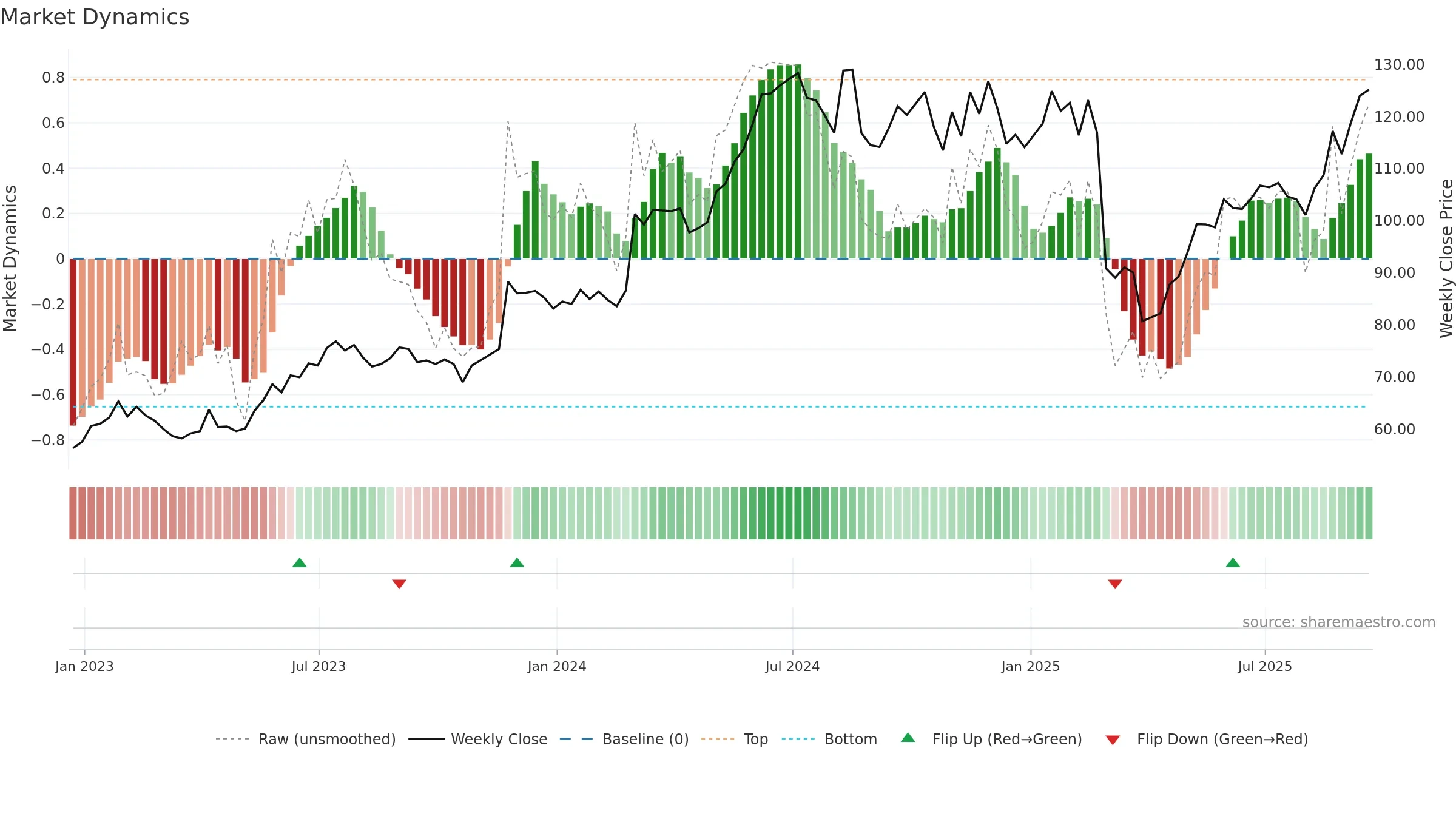 NTAP weekly Market Dynamics chart, closing 2025-09-19.