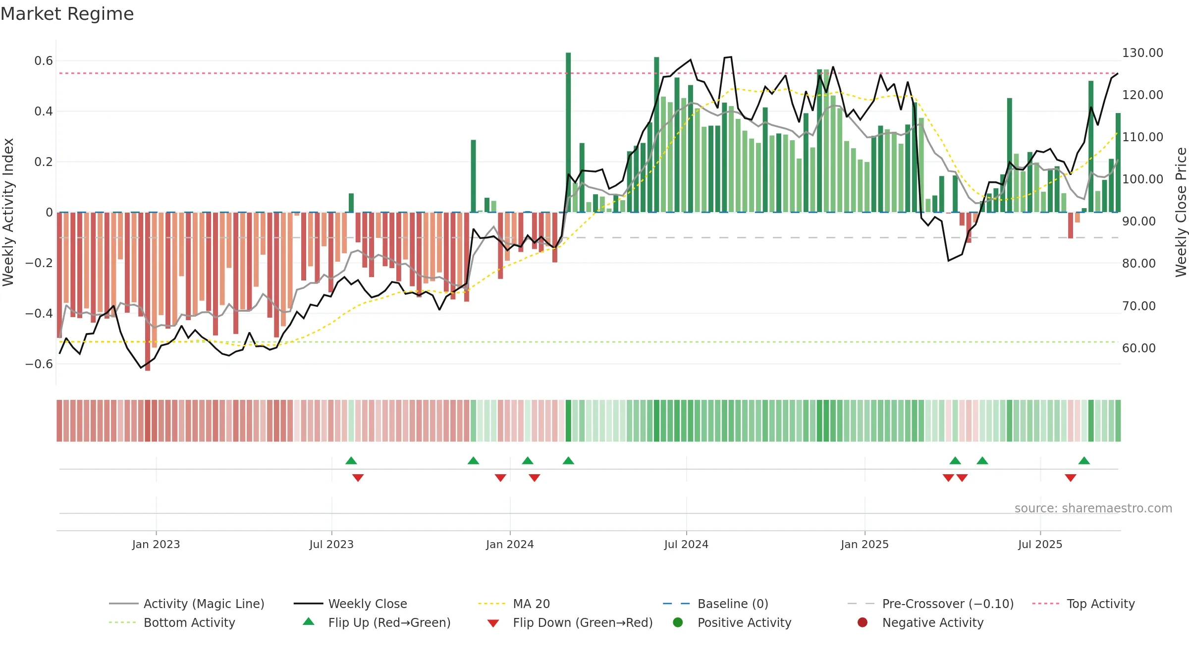 NTAP weekly Market Snapshot chart, closing 2025-09-19.