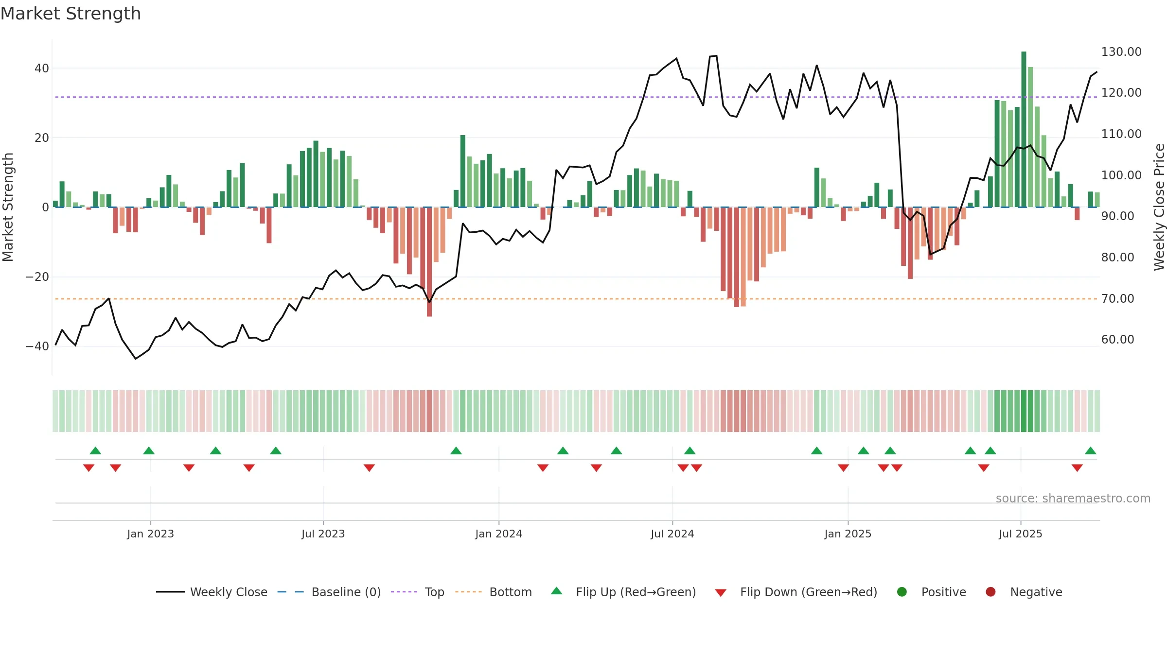 NTAP weekly Market Strength chart, closing 2025-09-19.