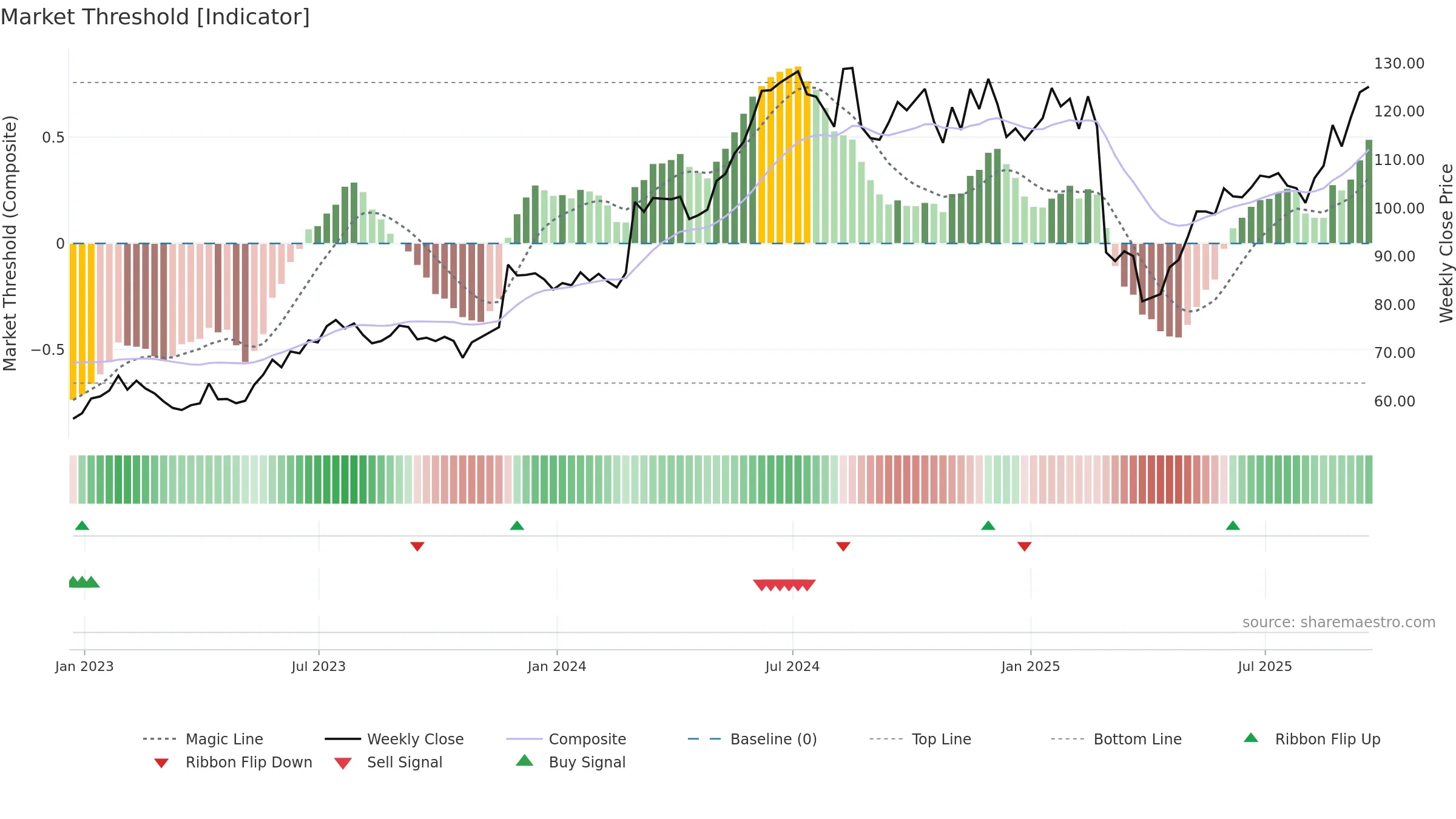 NTAP weekly Market Threshold chart, closing 2025-09-19.