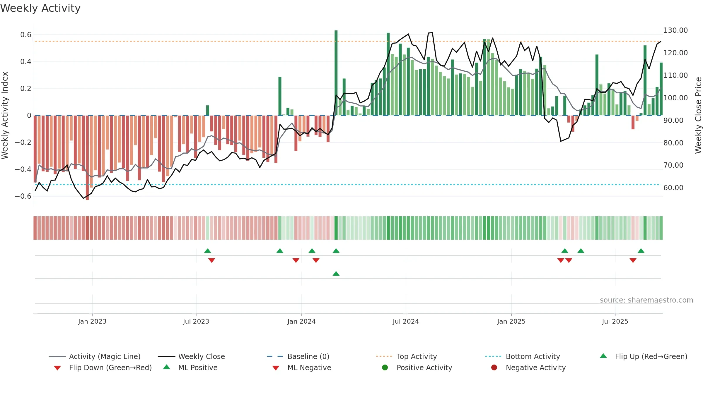 NTAP weekly Activity chart, closing 2025-09-19.