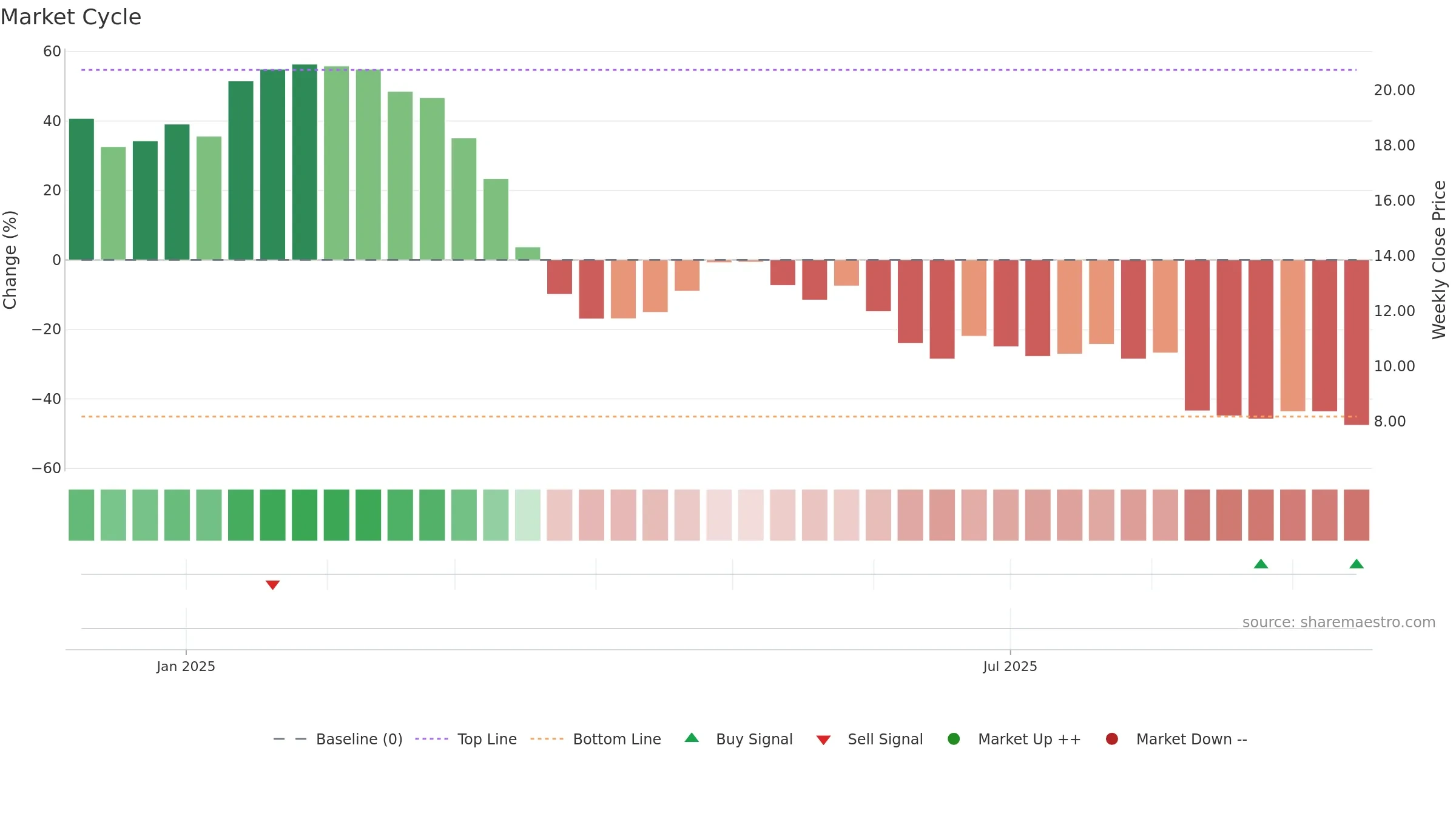 KLC weekly Market Cycle chart, closing 2025-09-15.