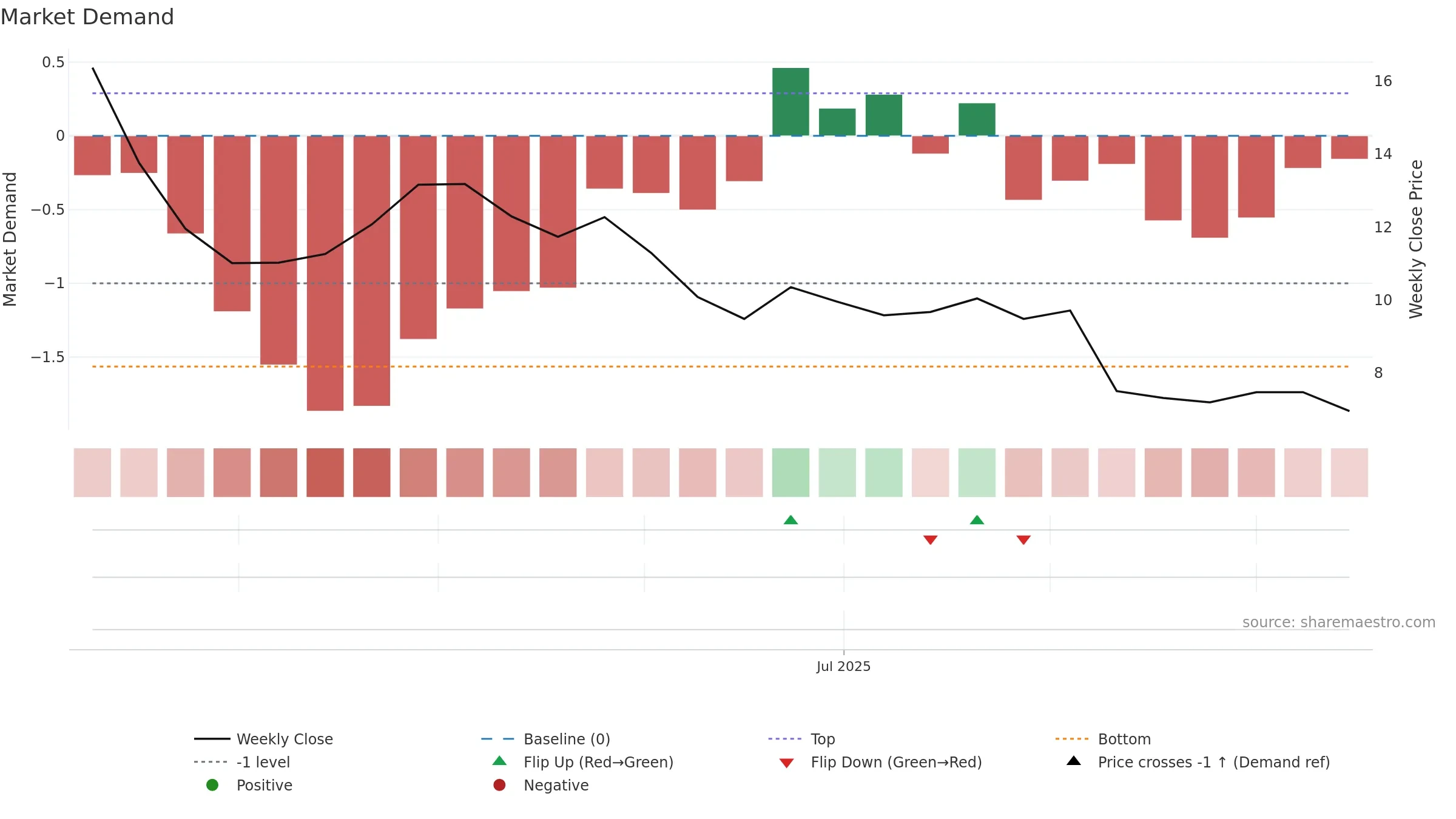 KLC weekly Market Demand chart, closing 2025-09-15.