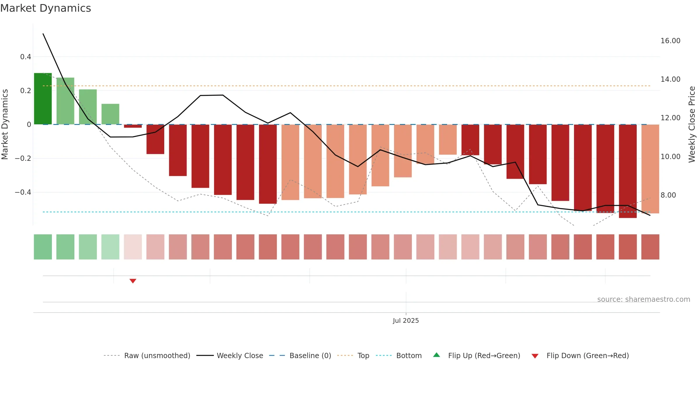 KLC weekly Market Dynamics chart, closing 2025-09-15.