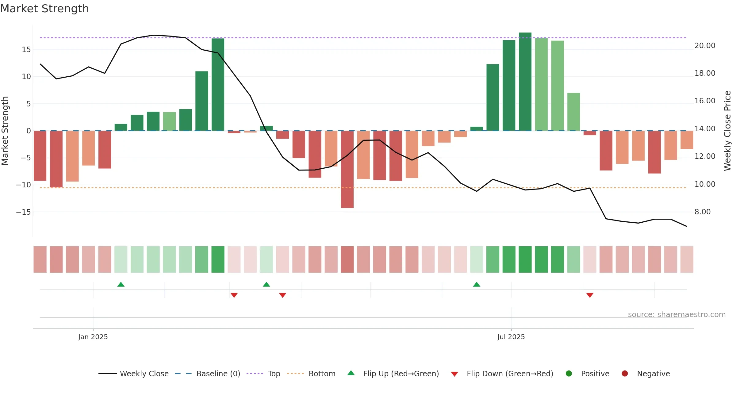 KLC weekly Market Strength chart, closing 2025-09-15.