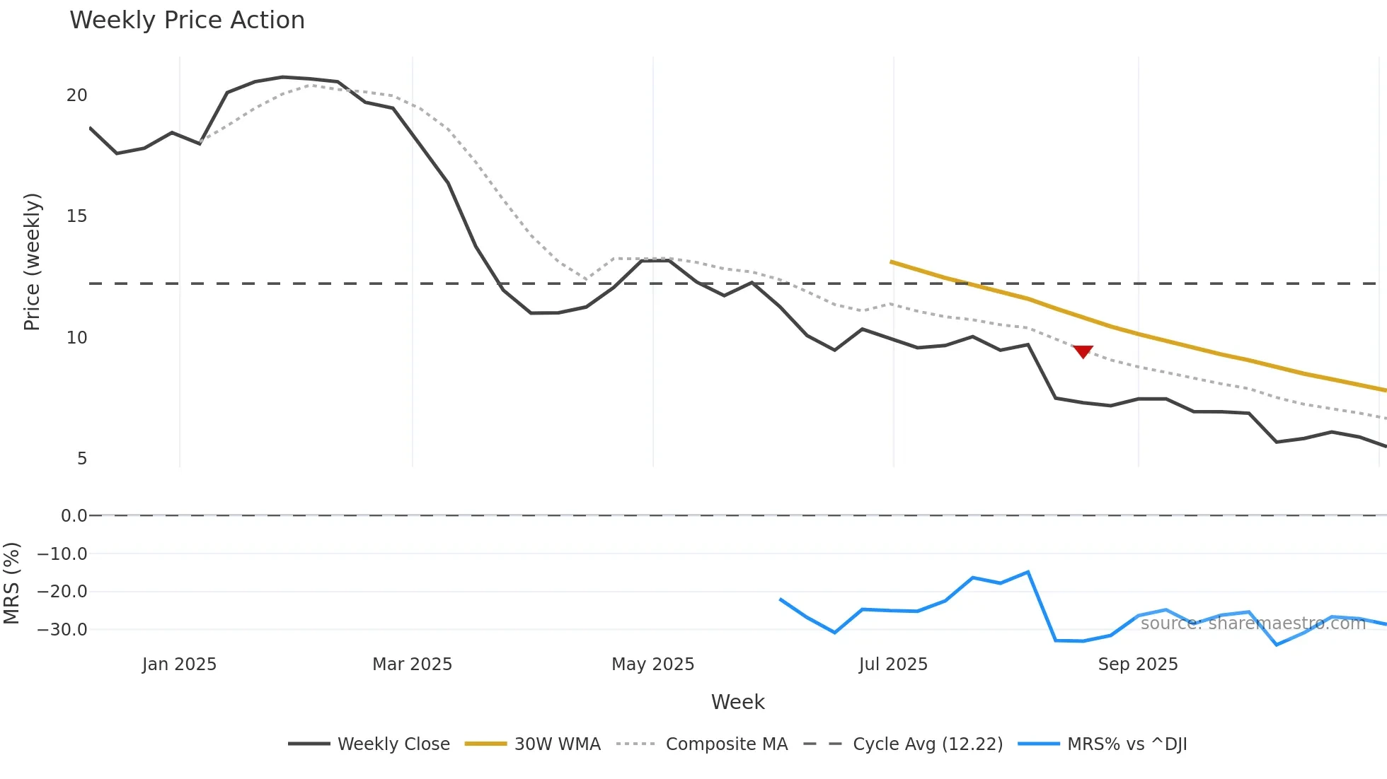 KLC weekly Price Action chart, closing 2025-11-03