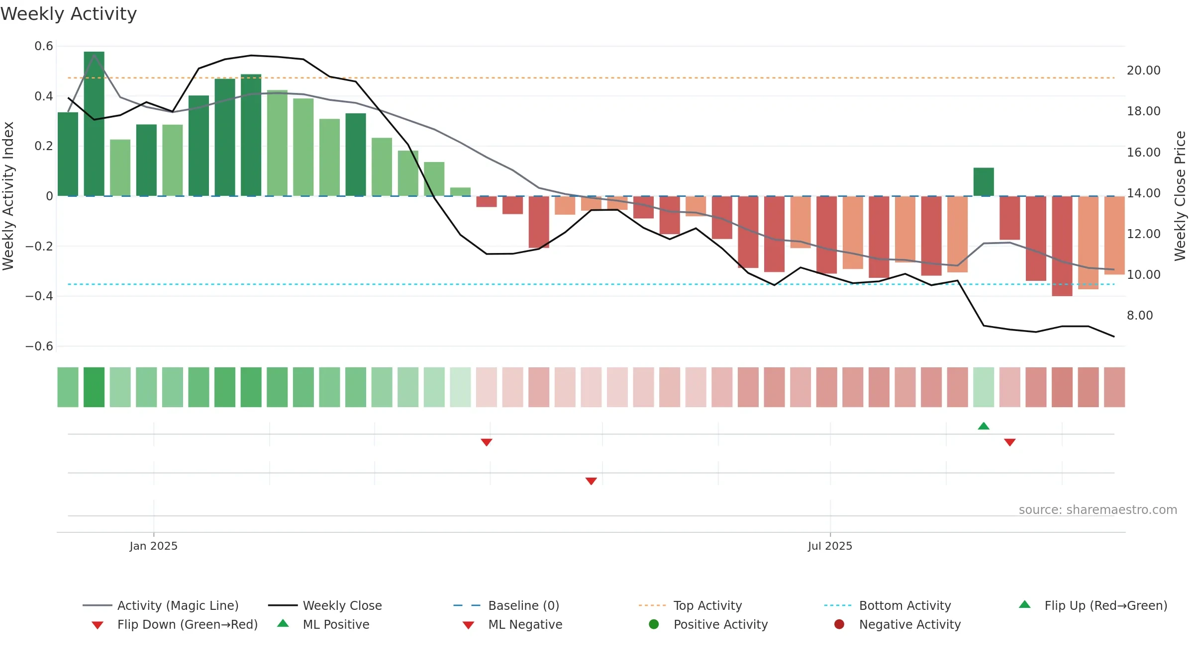 KLC weekly Activity chart, closing 2025-09-15.