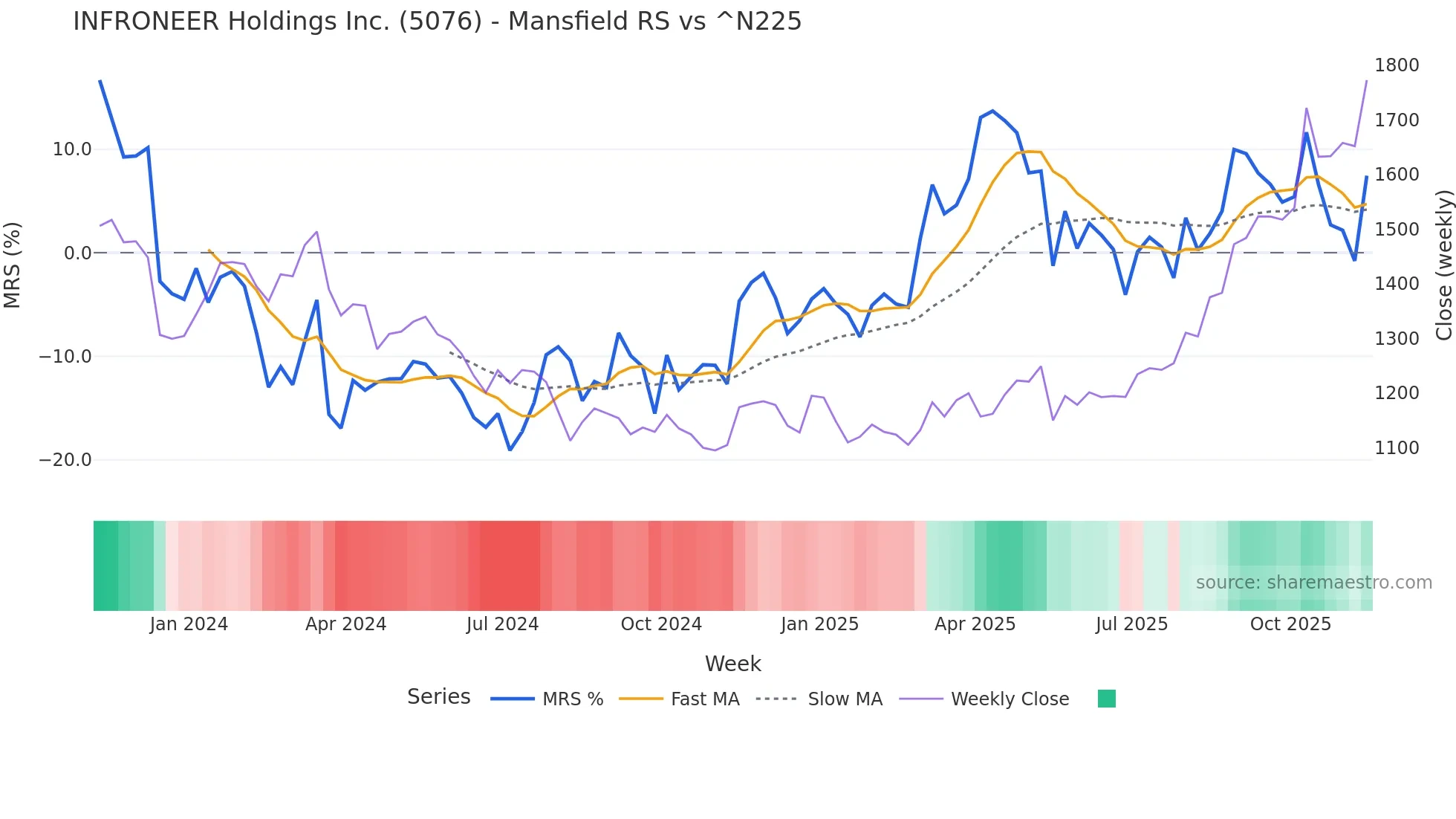 5076 Mansfield Relative Strength chart