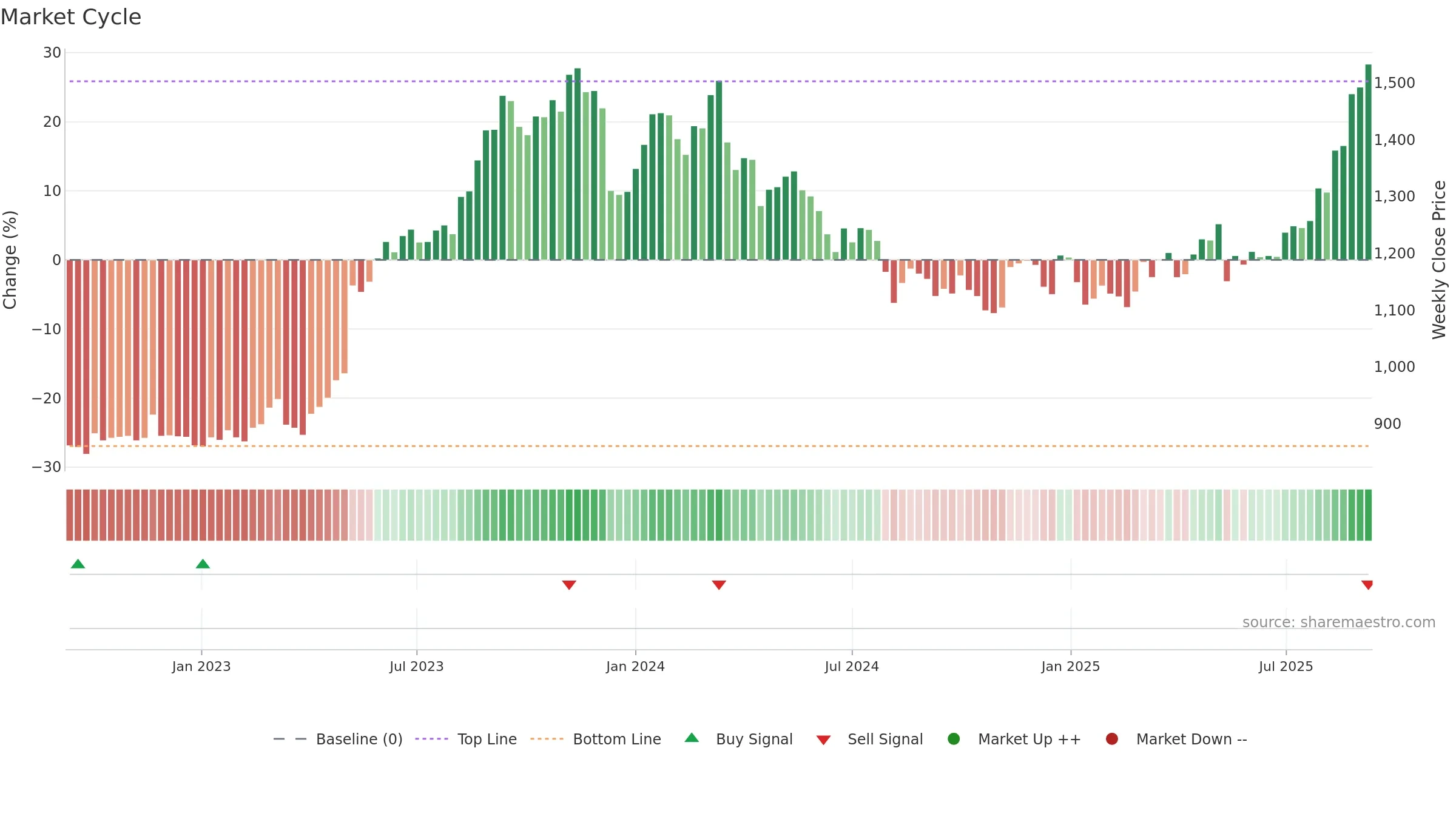 5076 weekly Market Cycle chart, closing 2025-09-08.