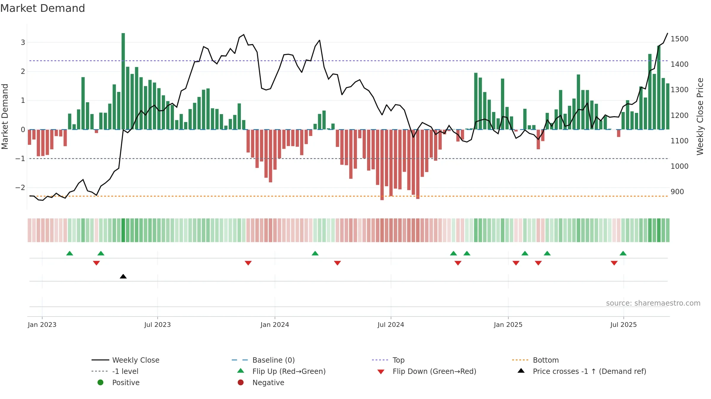 5076 weekly Market Demand chart, closing 2025-09-08.