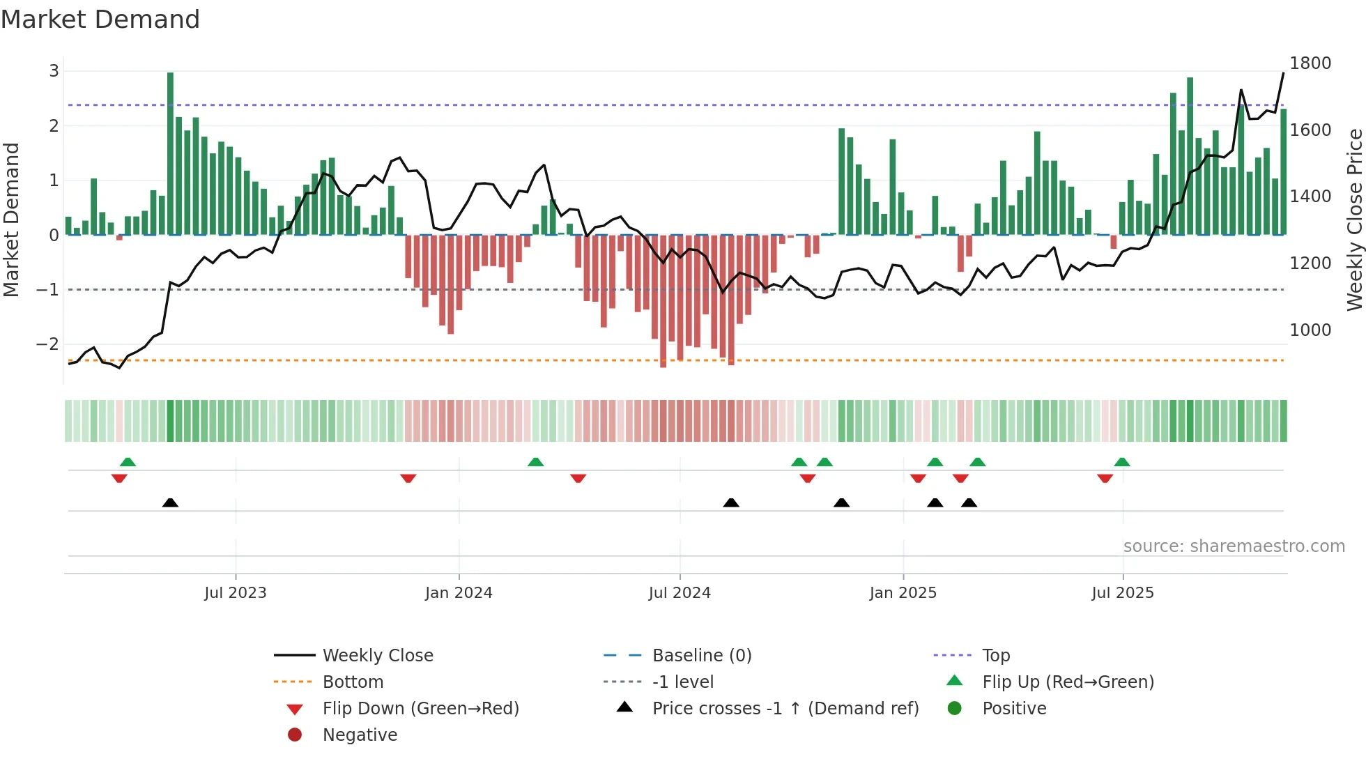 5076 weekly Market Demand chart
