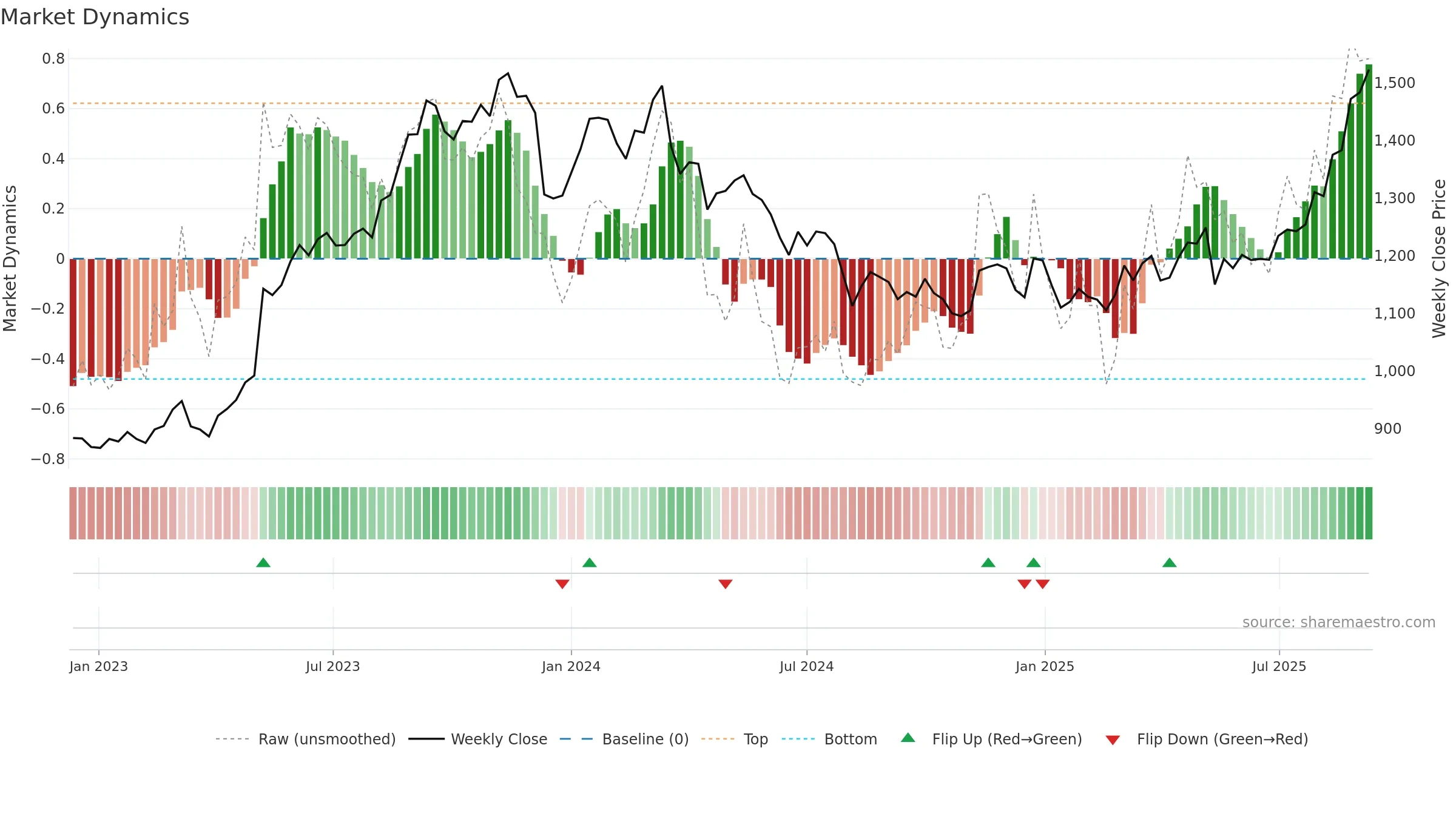 5076 weekly Market Dynamics chart, closing 2025-09-08.