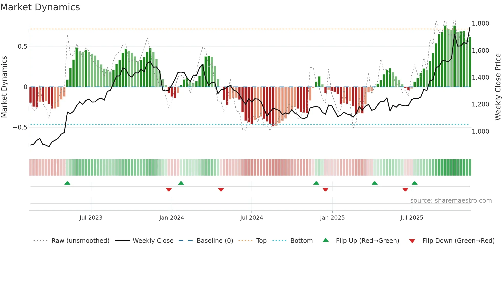 5076 weekly Market Dynamics chart