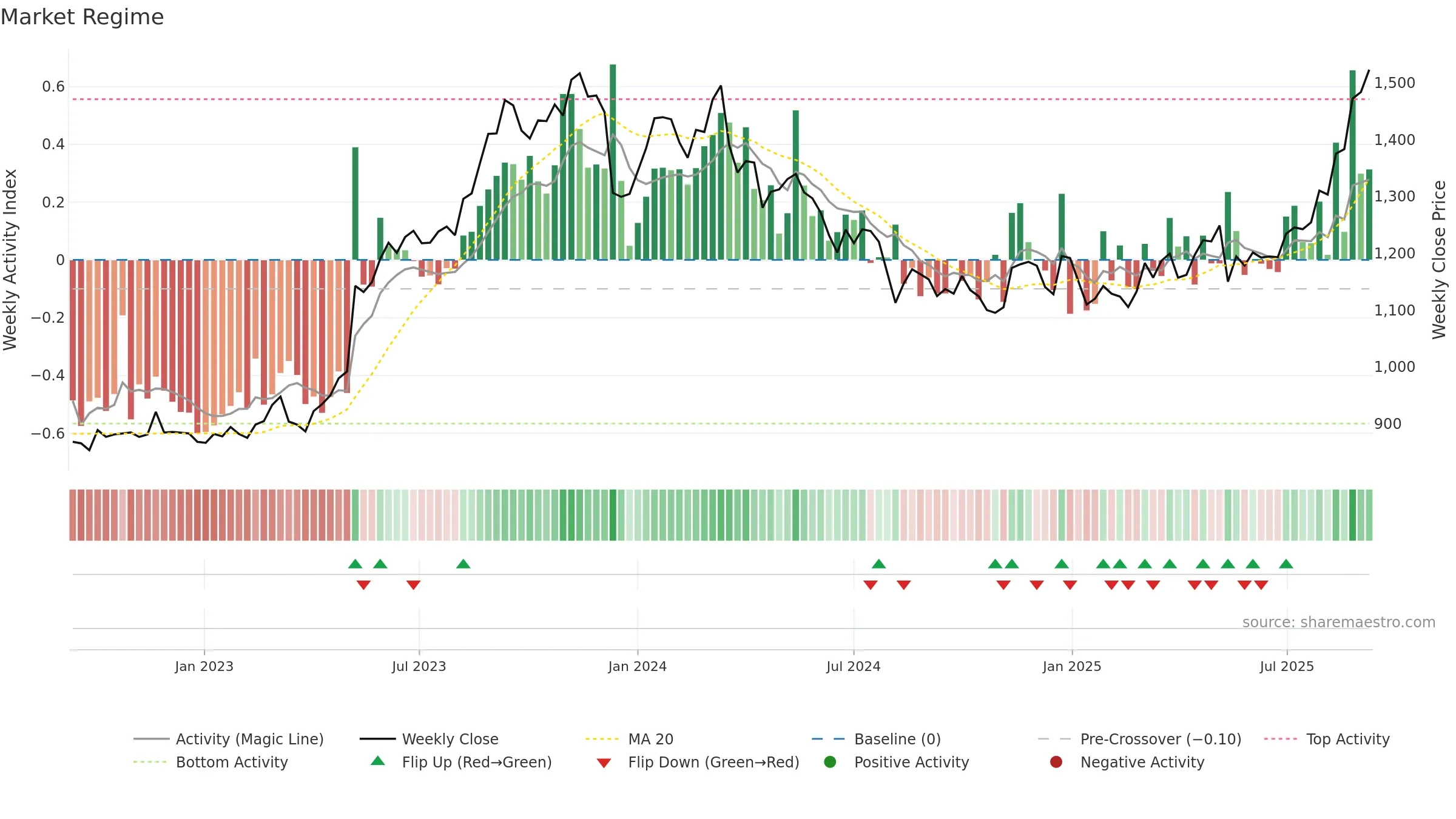 5076 weekly Market Snapshot chart, closing 2025-09-08.